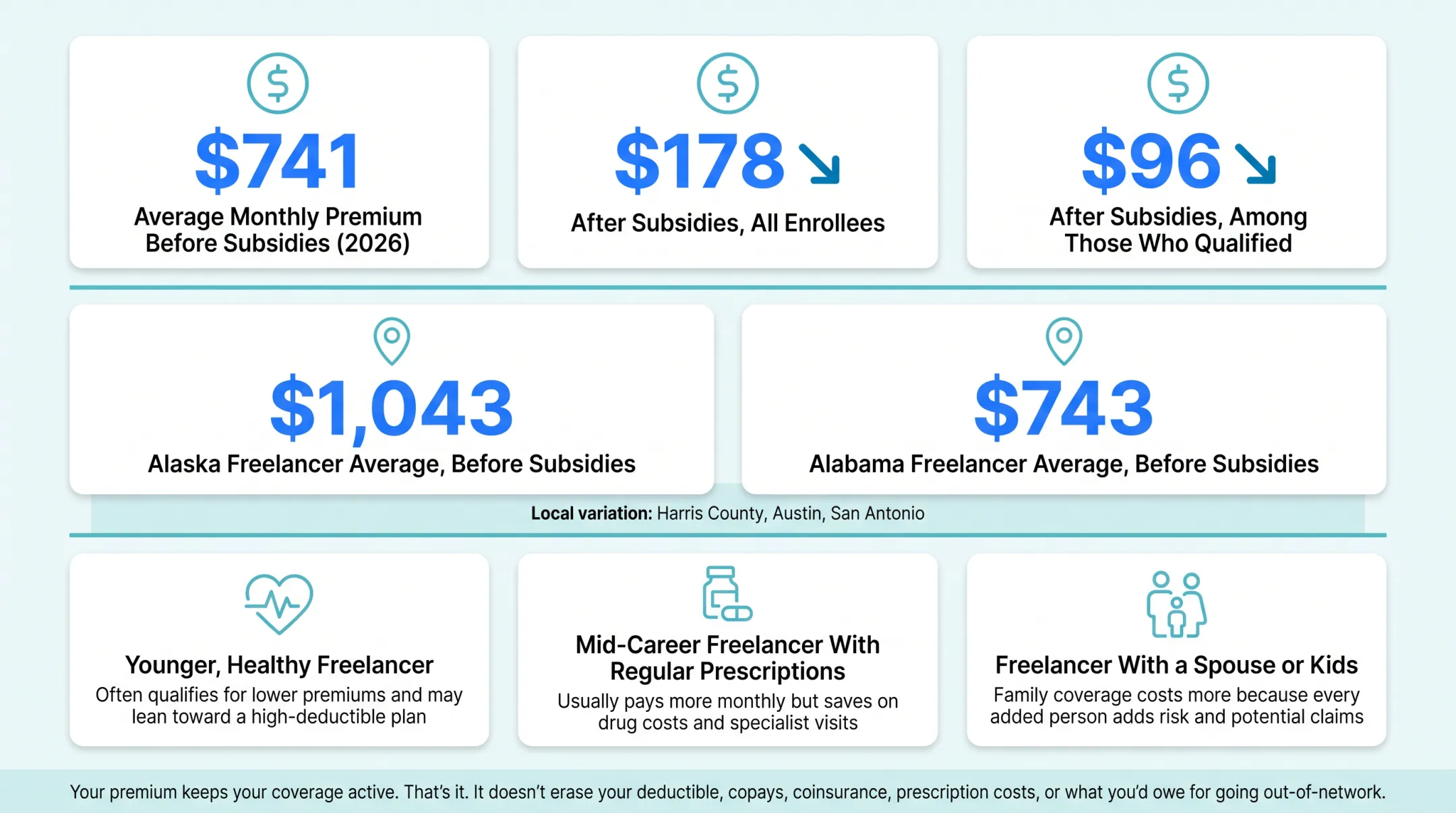 ACA marketplace premium variation across Alaska Alabama and national average