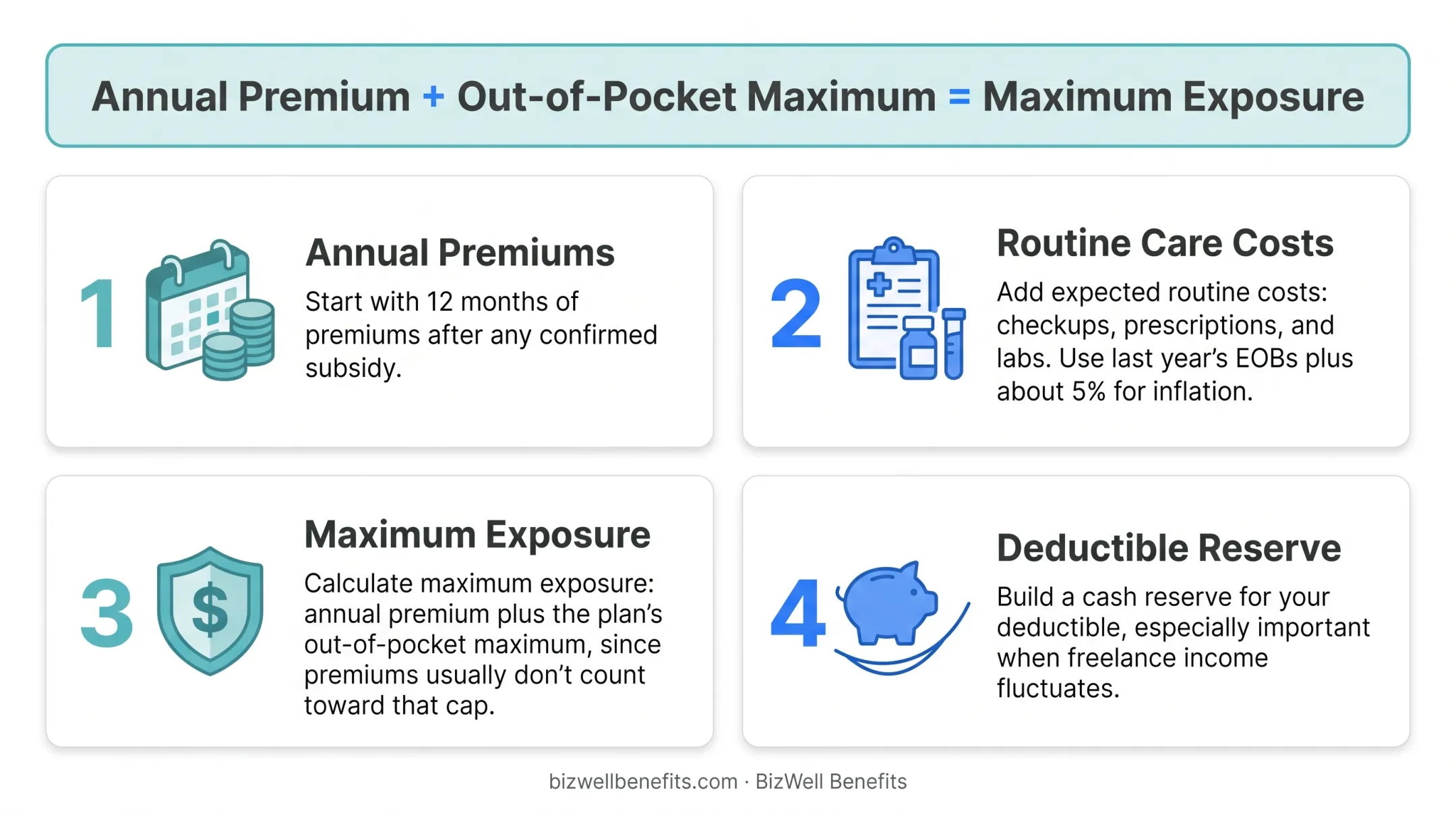 4-step process for freelancers to build annual healthcare budget