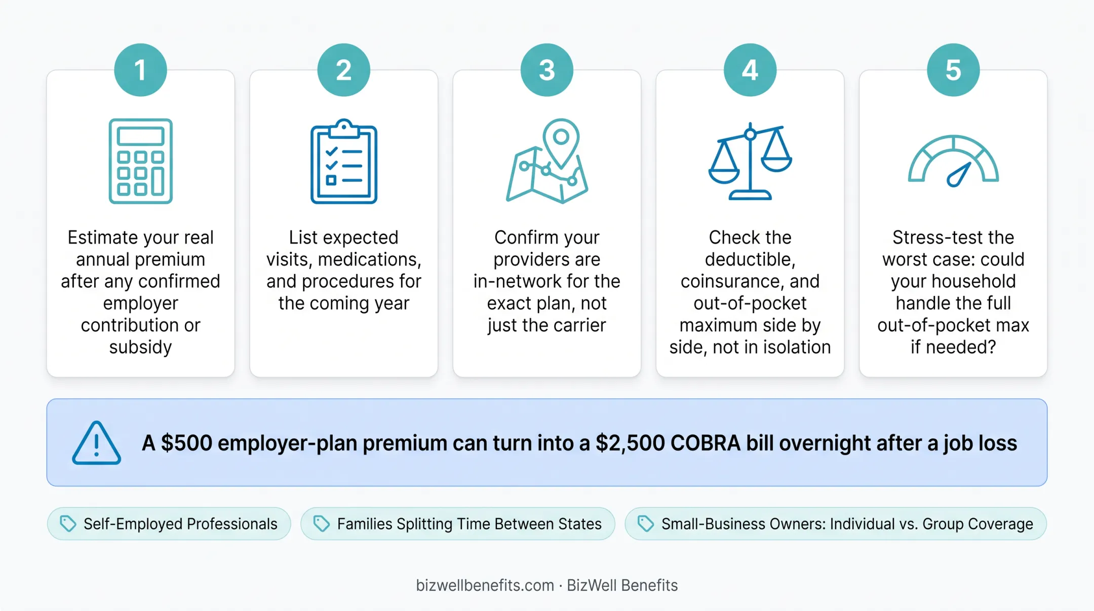 5-step process for choosing the right insurance cost and coverage balance