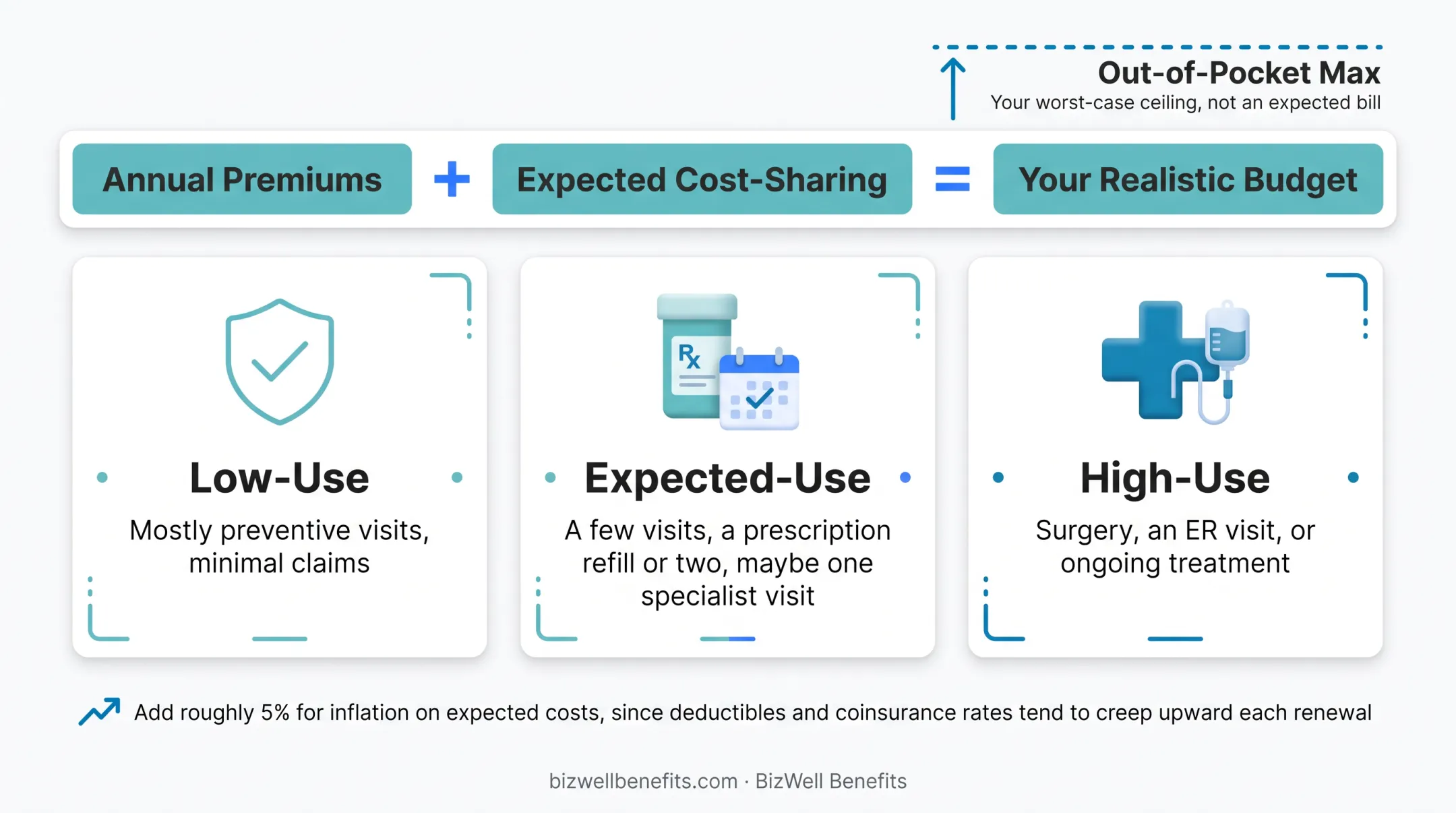 Low expected and high healthcare usage scenarios cost comparison chart