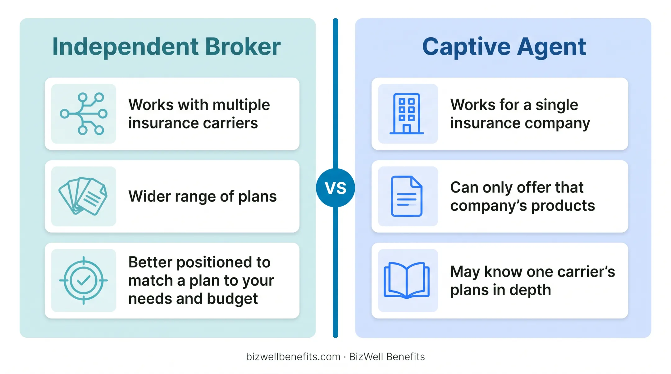Independent broker versus captive agent comparison showing carrier access differences