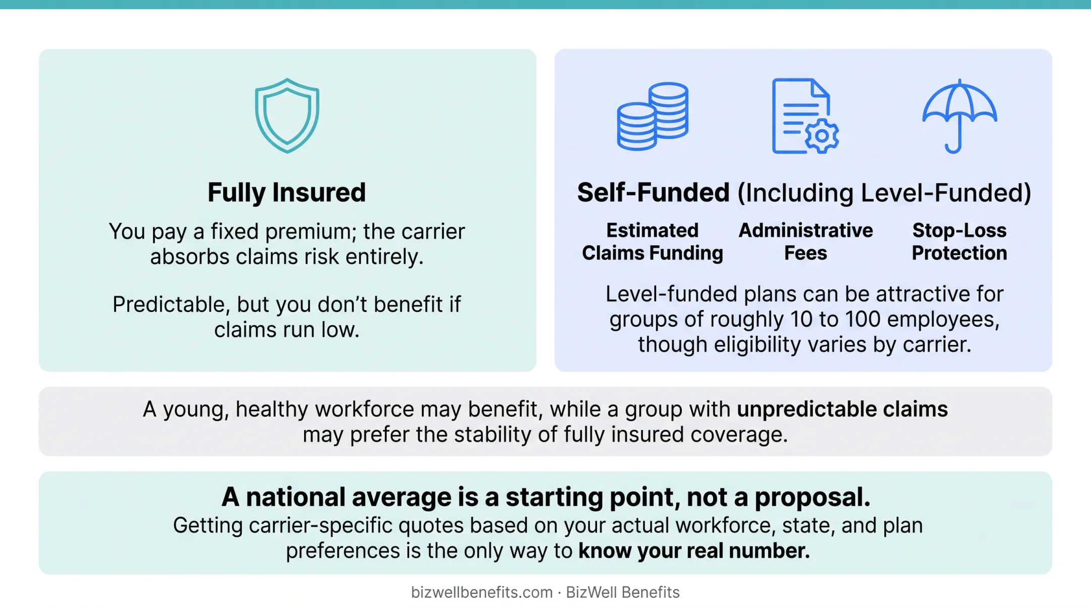 Fully insured versus self-funded group health plans cost comparison