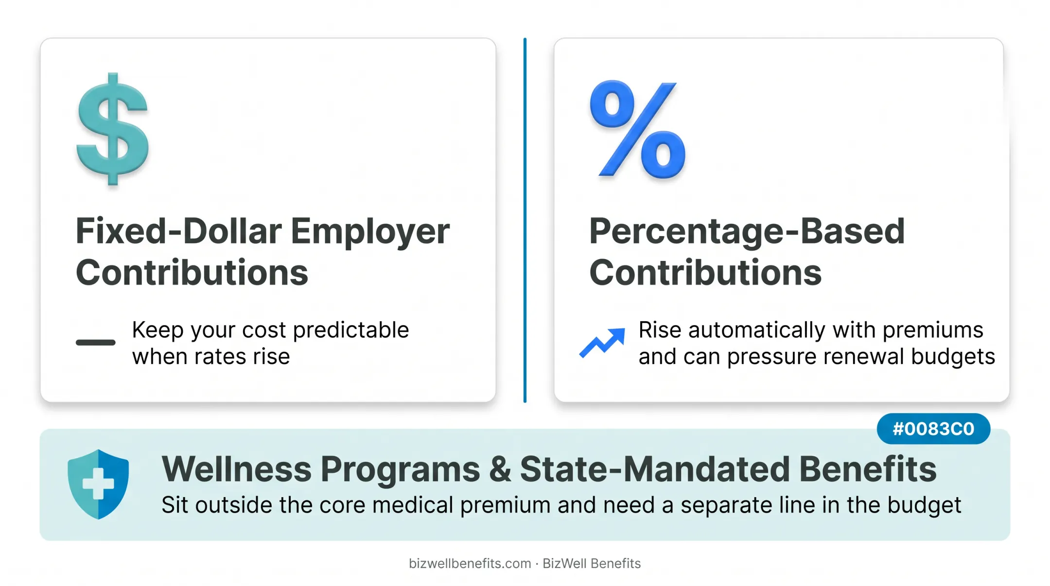 Fixed-dollar versus percentage-based employer contribution strategy comparison