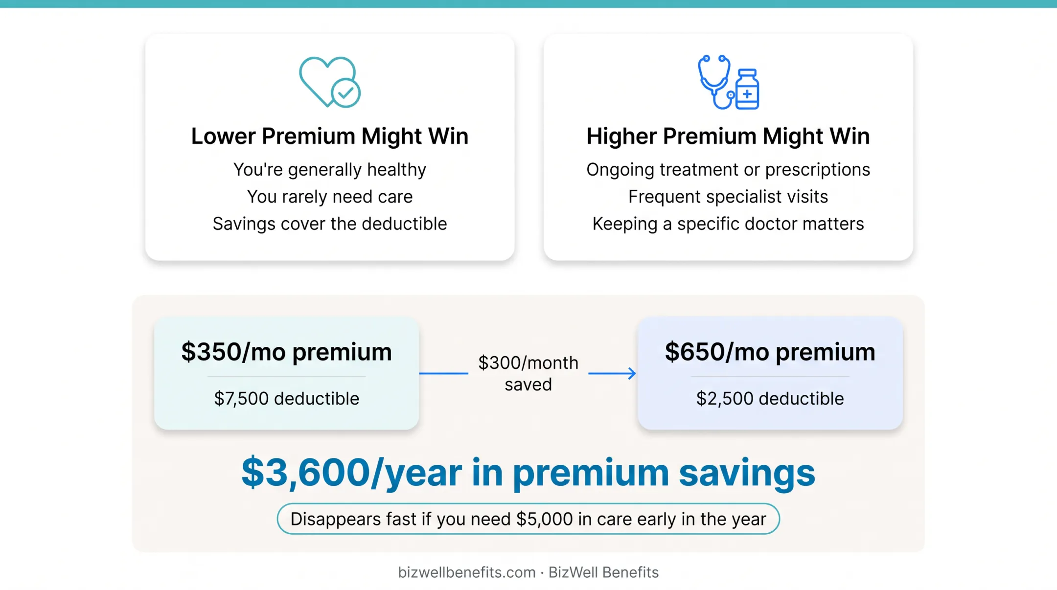 Low-premium high-deductible versus high-premium low-deductible plan cost scenario