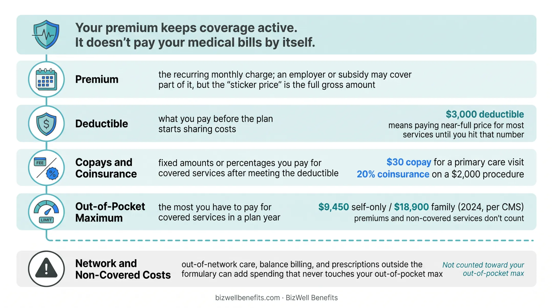 Five components of private health insurance premium and cost-sharing breakdown