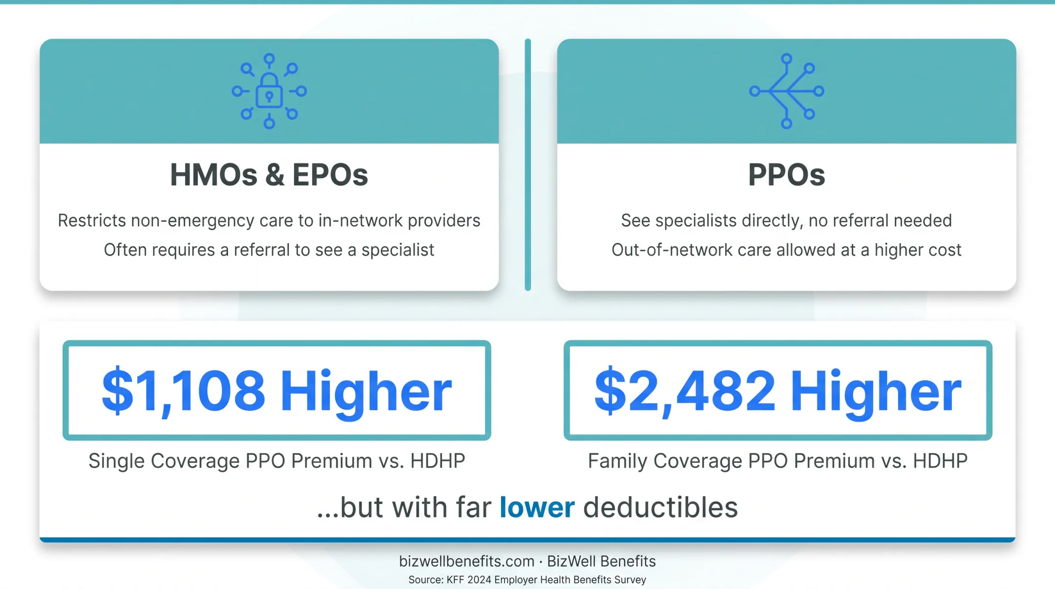 PPO versus HDHP annual premium and deductible cost comparison chart