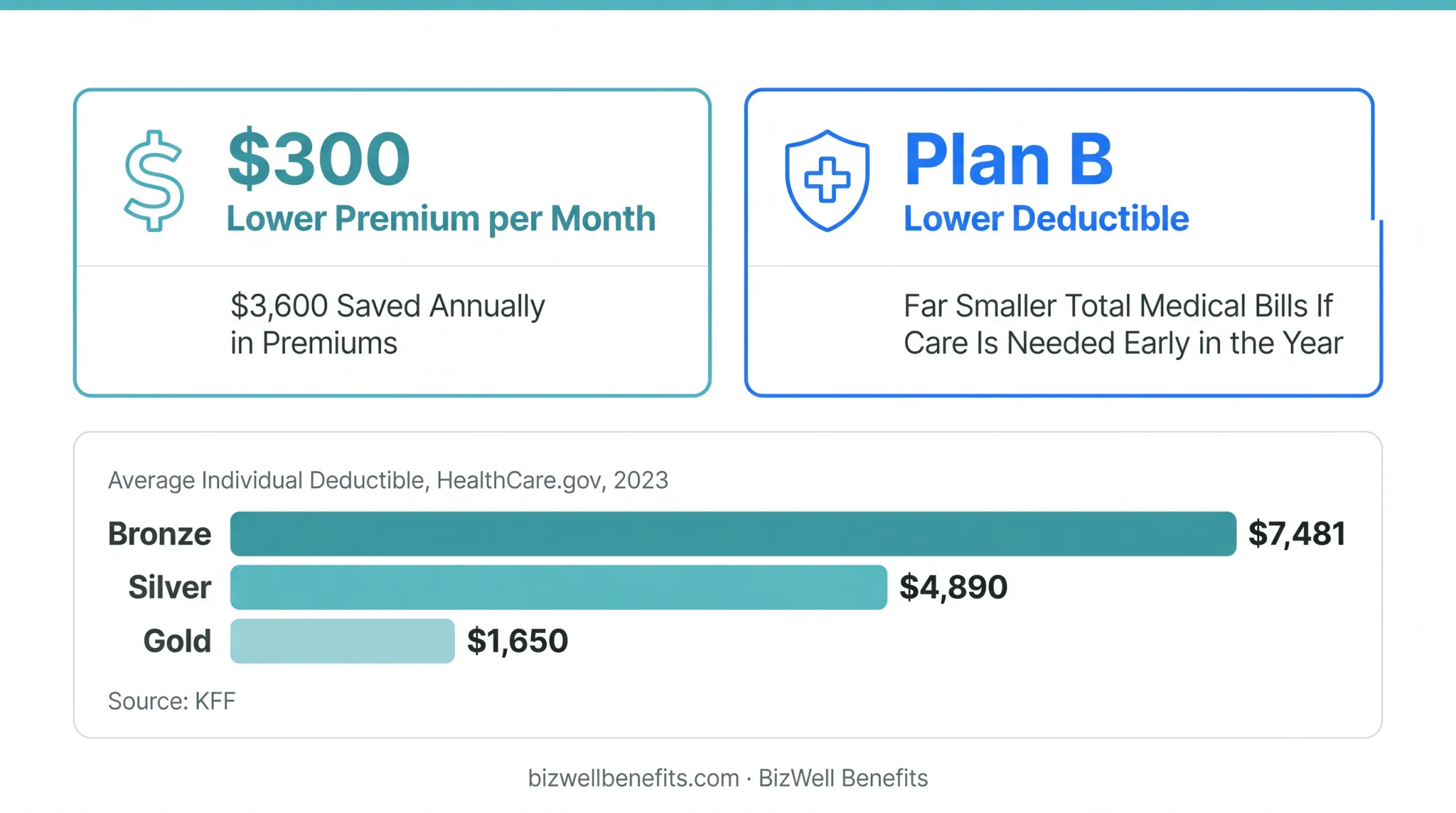 Annual health insurance cost comparison low premium versus low deductible plans
