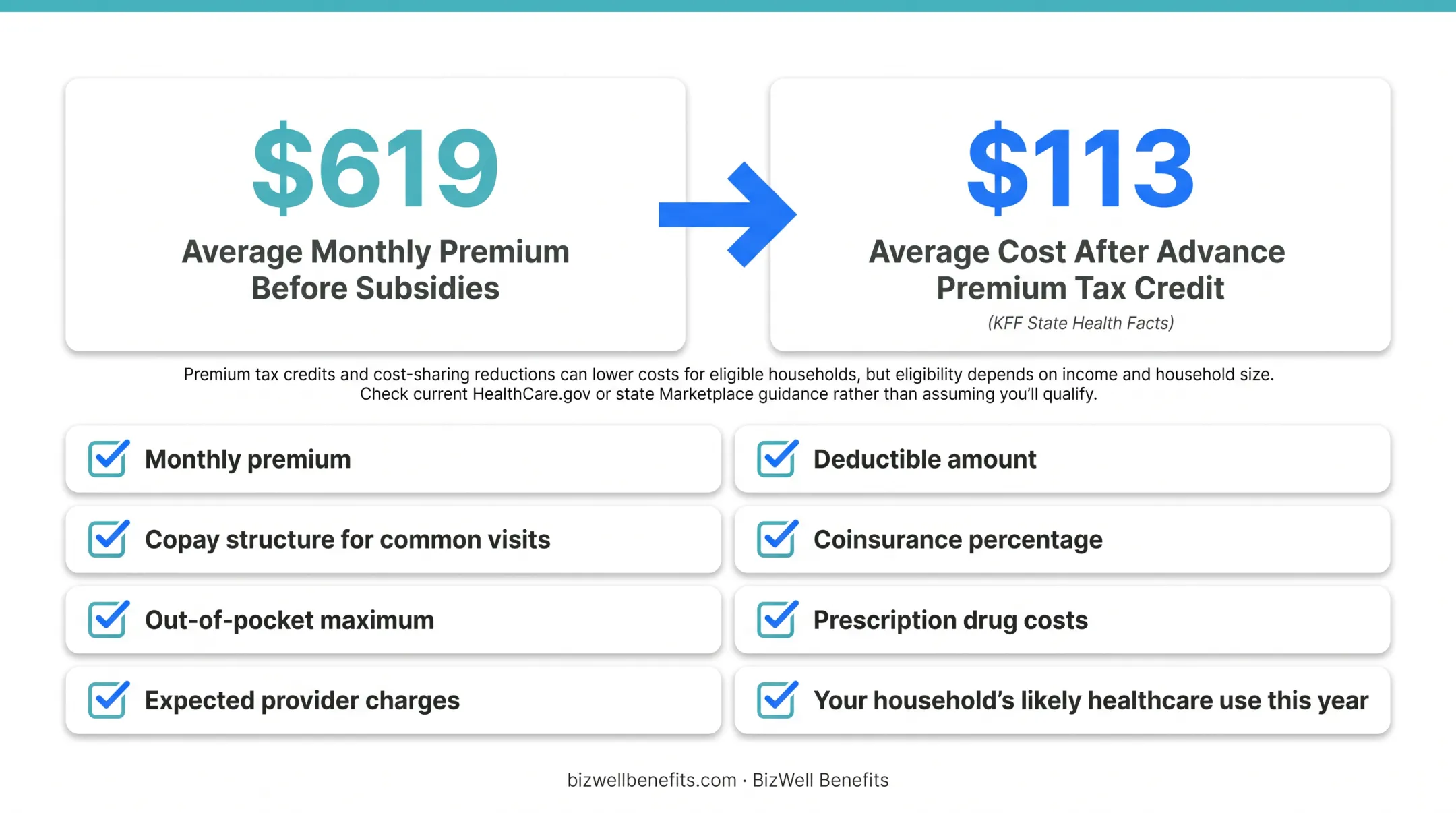 Comparison infographic of average health insurance costs for employer versus marketplace plans
