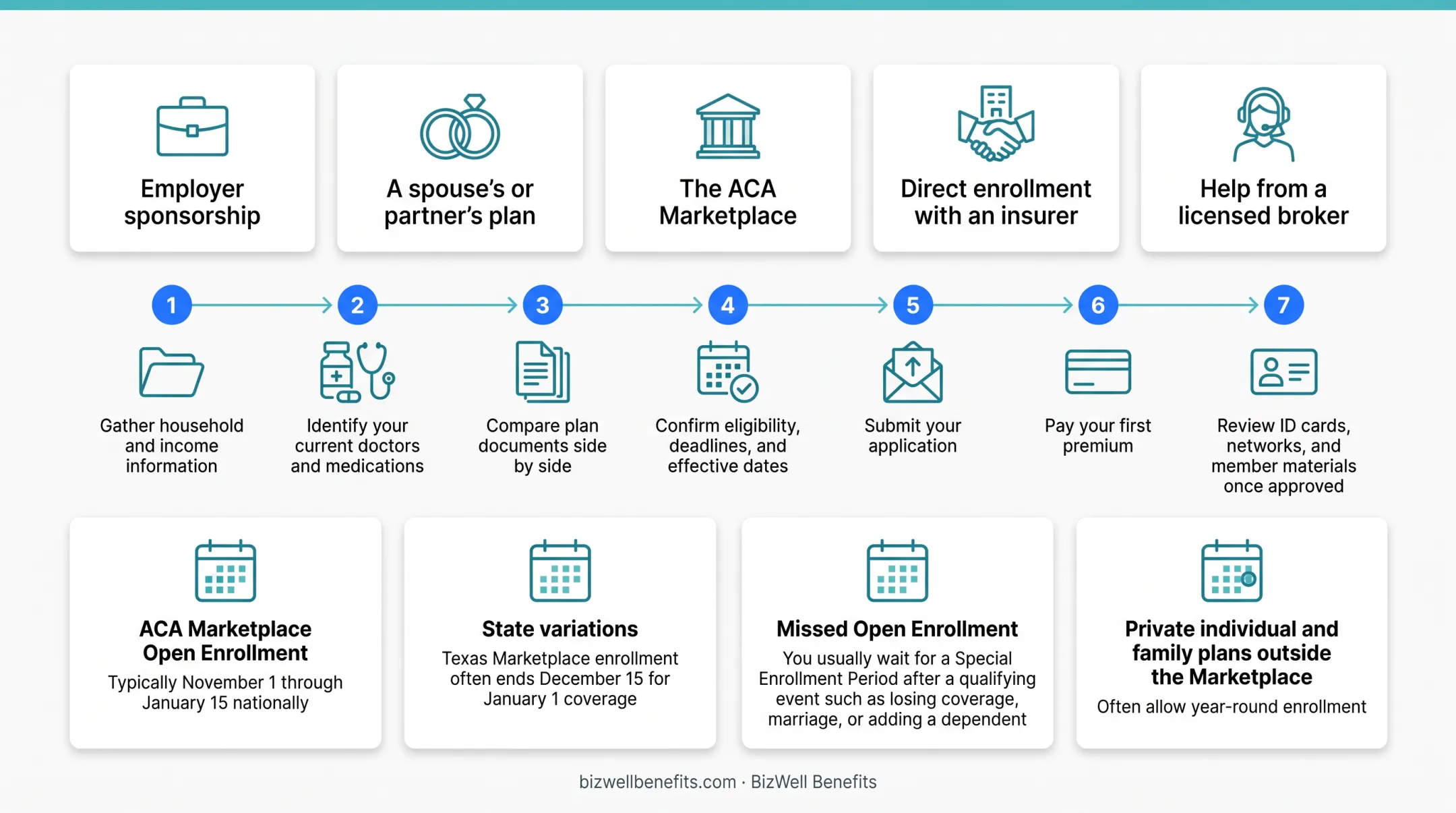 7-step process for enrolling in a private health insurance plan infographic