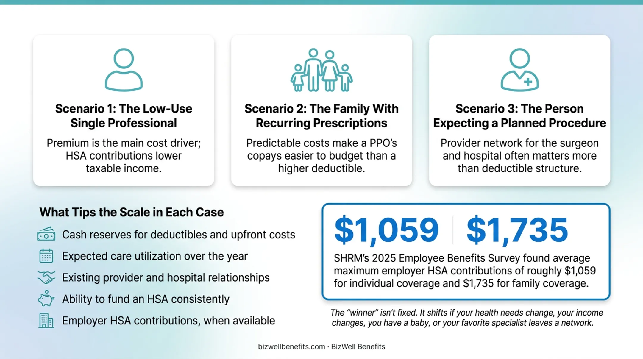 Three real-world scenarios comparing HSA plan and PPO outcomes