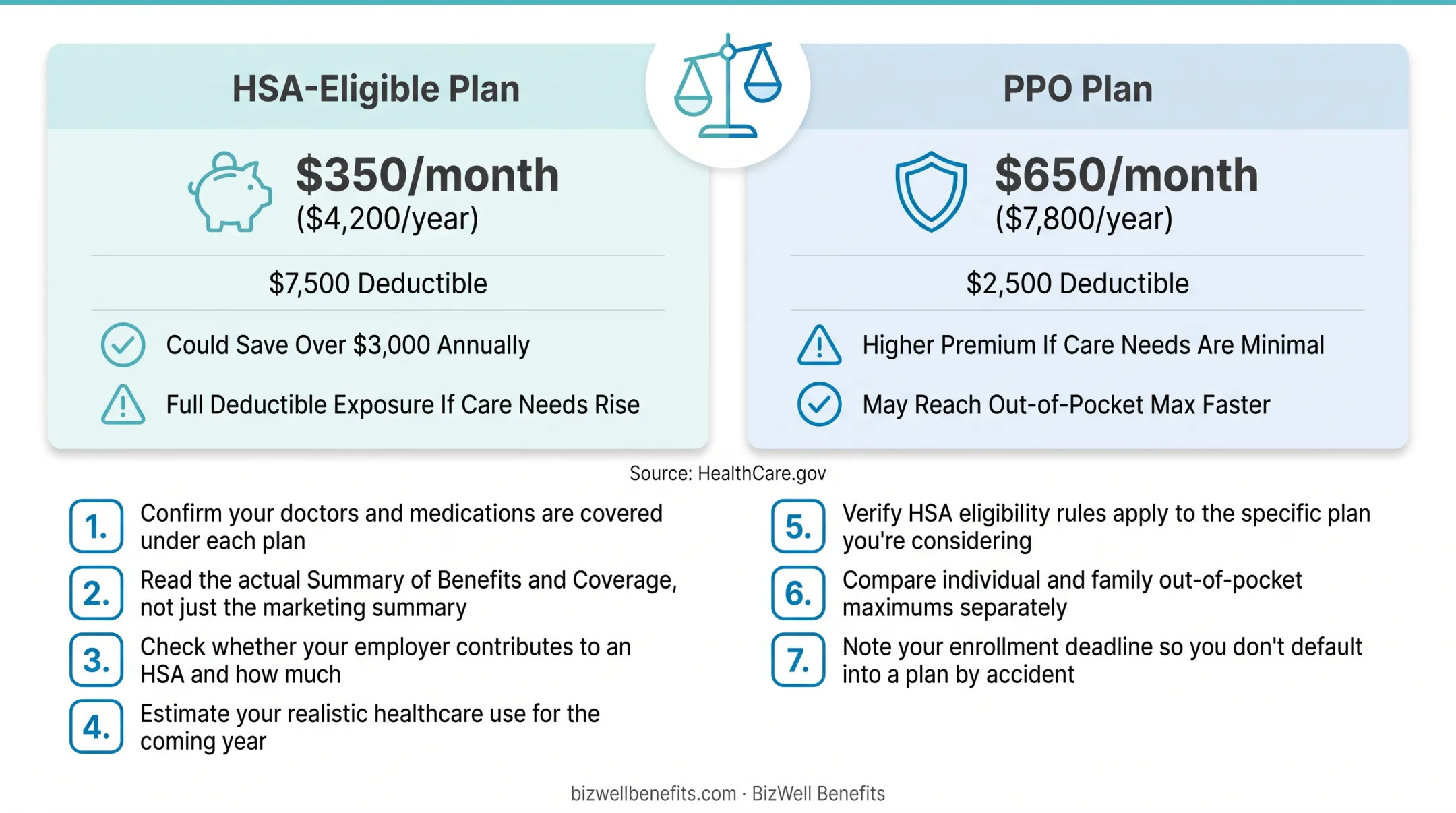 Low-use versus high-use annual healthcare cost comparison HSA plan PPO