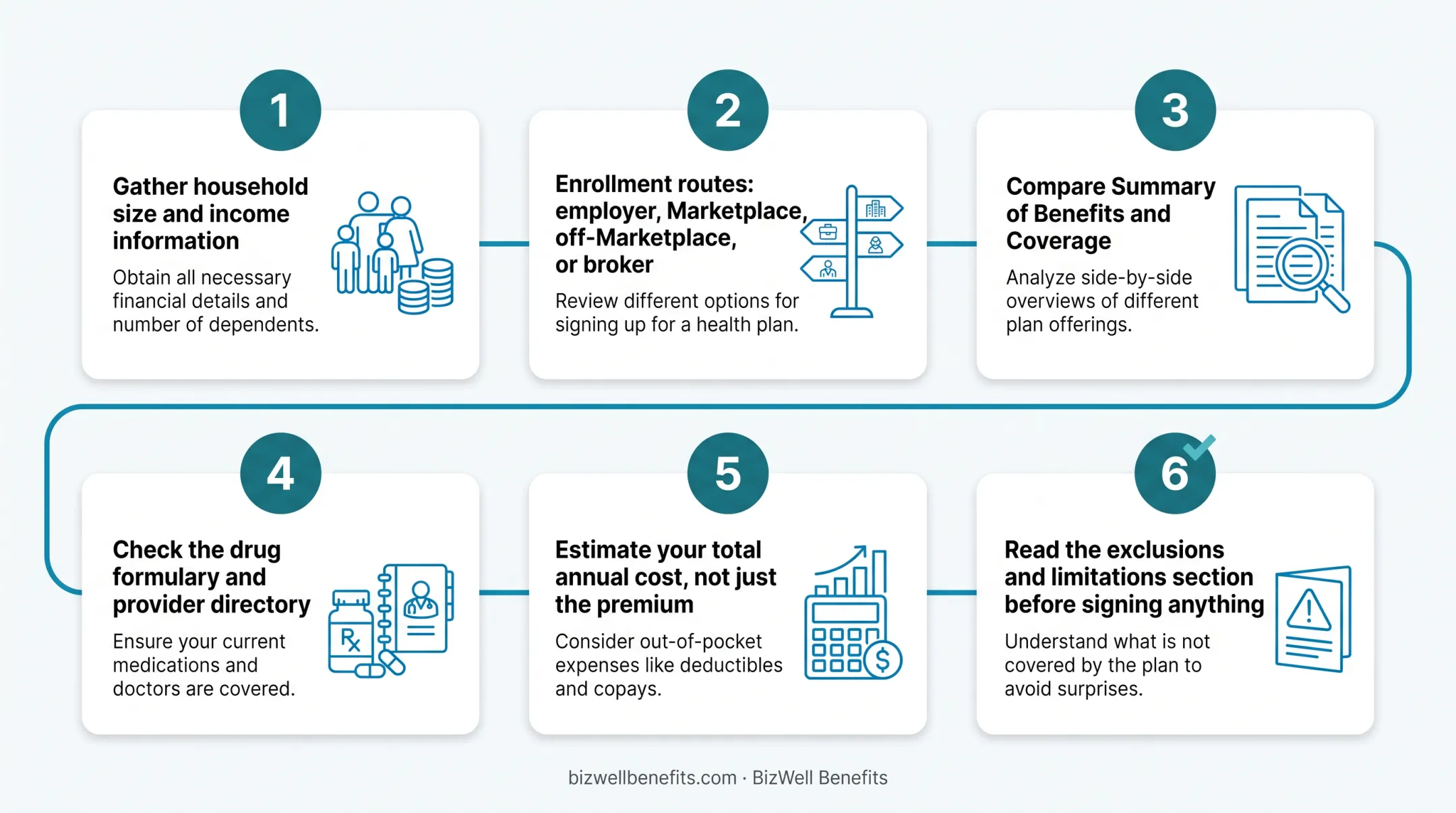 6-step process for comparing and enrolling in a health plan