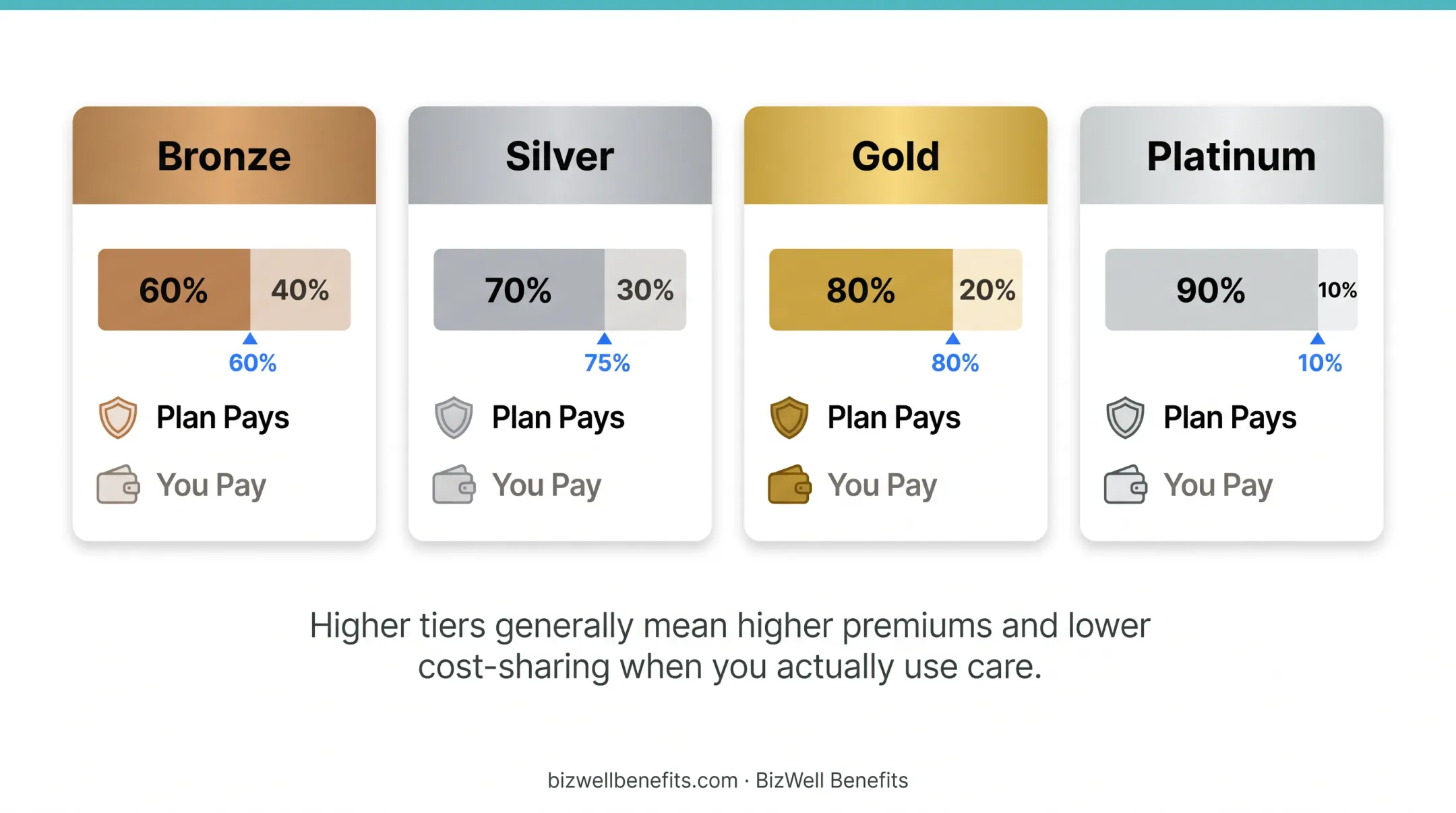 ACA Bronze Silver Gold Platinum metal tier cost-sharing breakdown