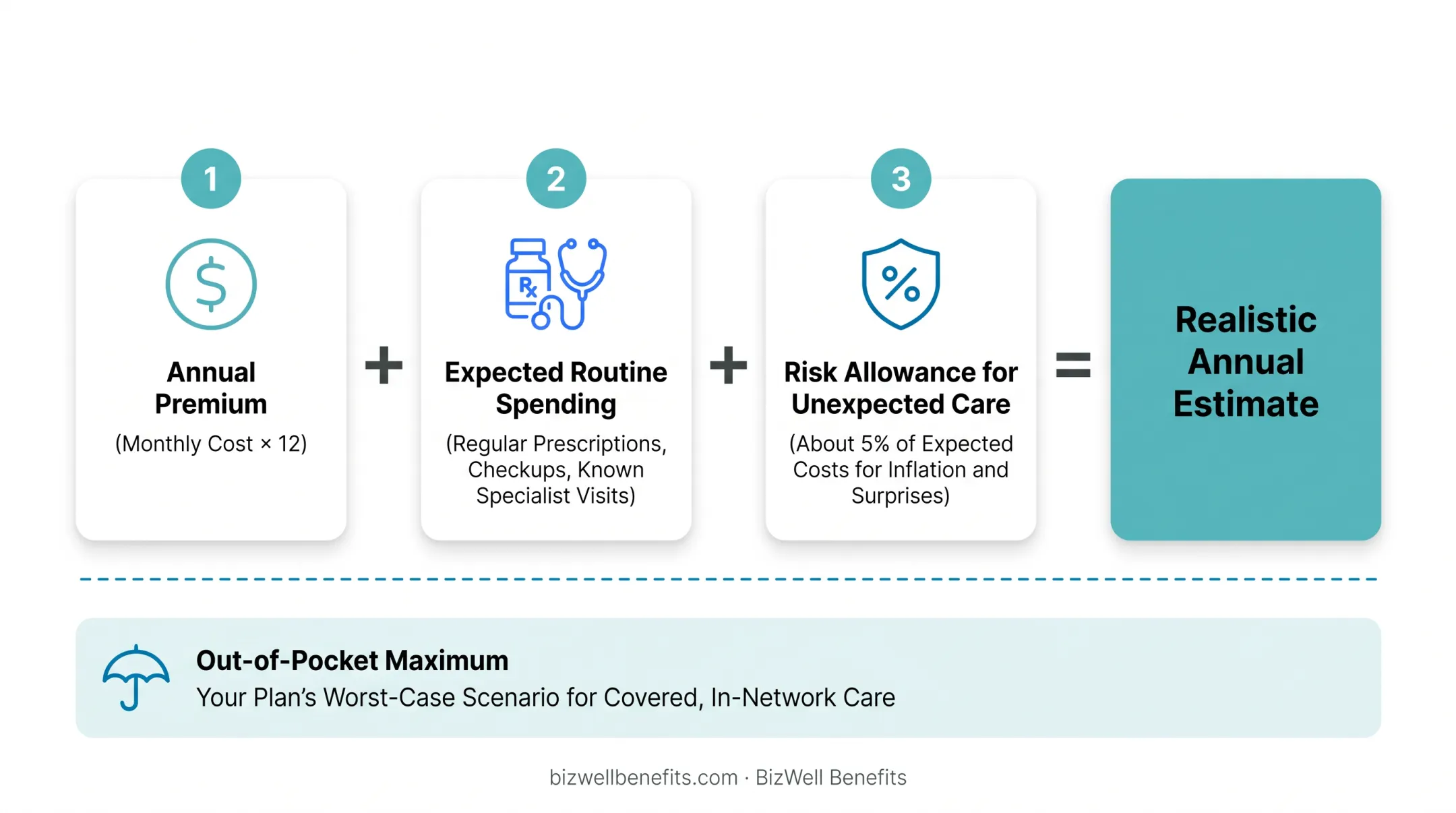 Three-step framework for calculating annual health insurance budget