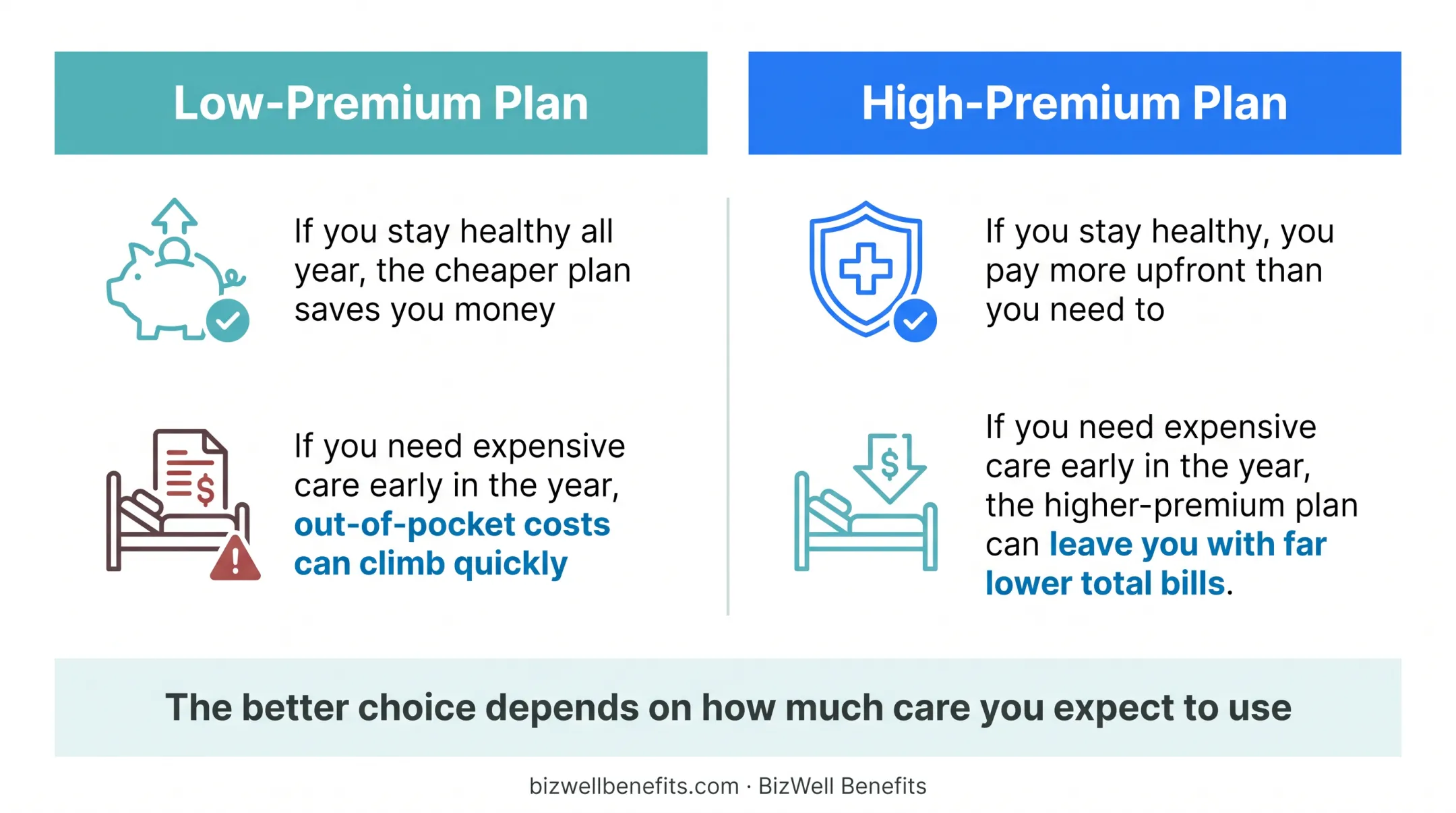 Low-premium versus high-premium health insurance plan cost comparison chart