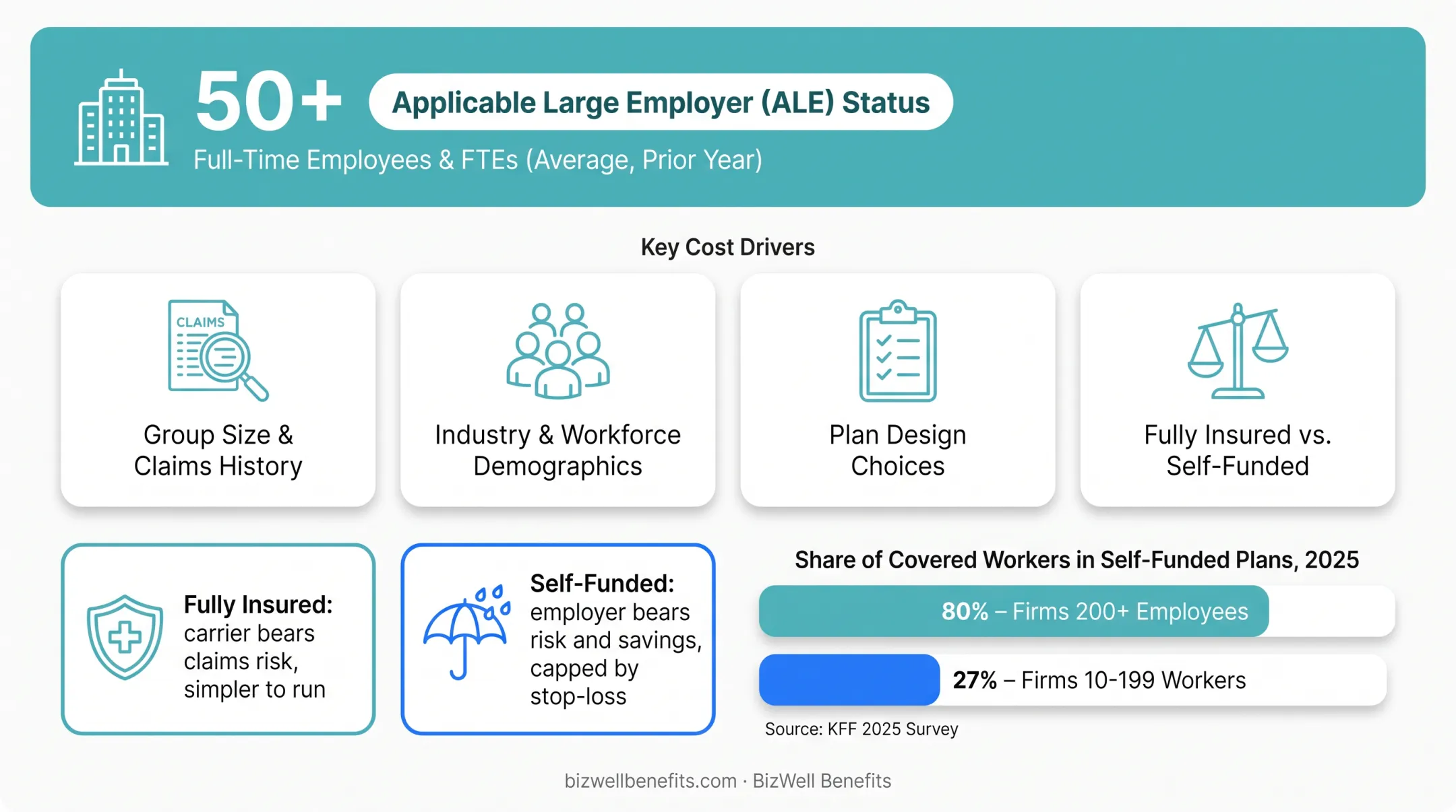 Self-funded versus fully insured health plan adoption by employer size