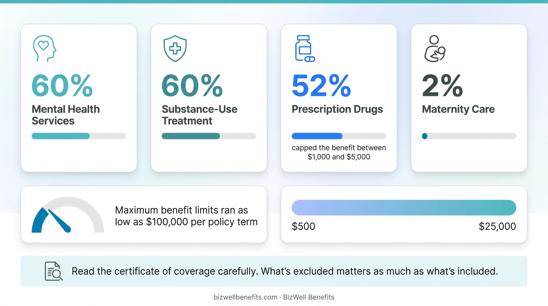 Short-term health plan coverage statistics for mental health maternity and prescriptions