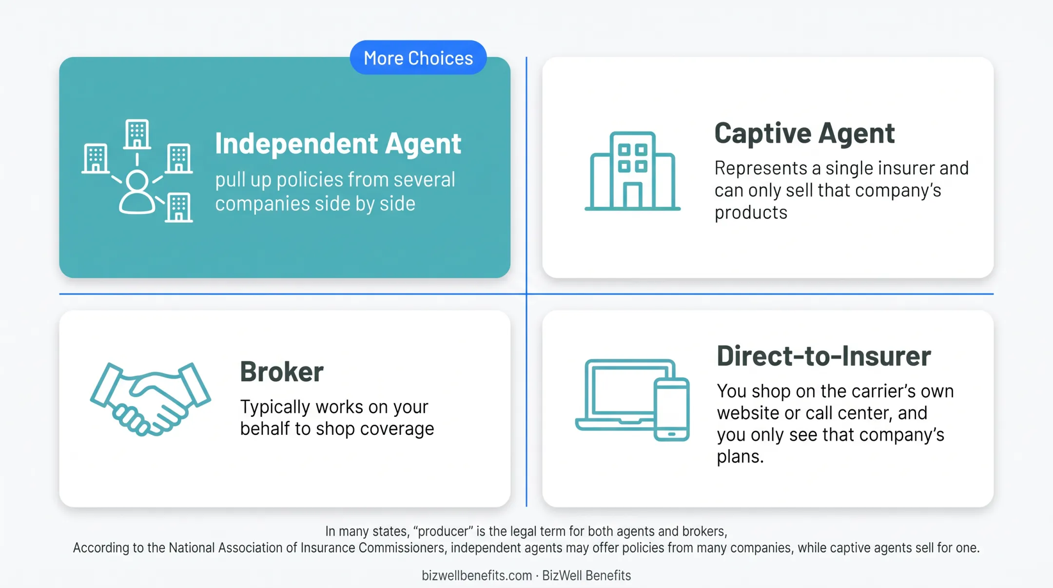 Independent agent versus captive agent versus direct-to-insurer comparison chart