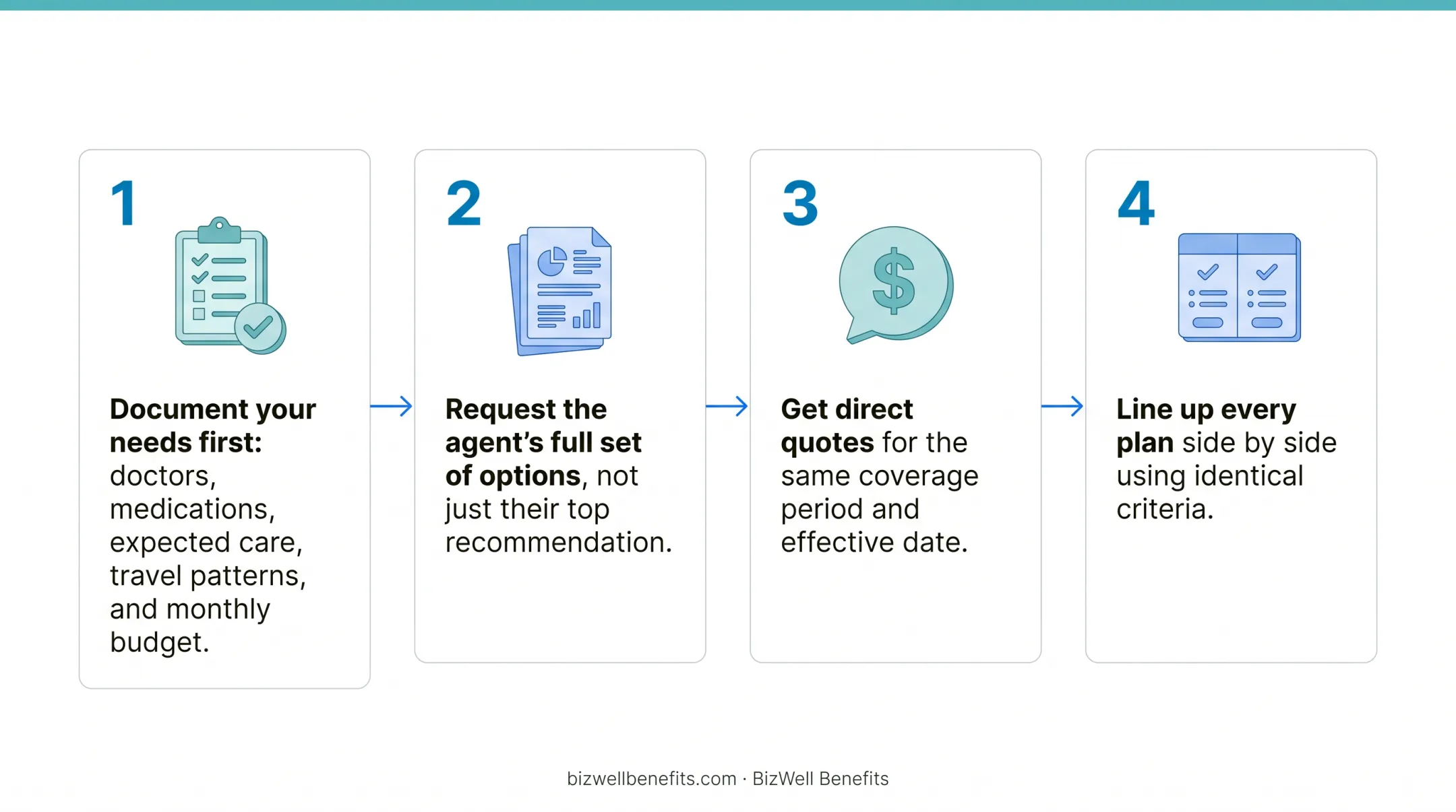 4-step process to compare agent quote with direct insurance quote