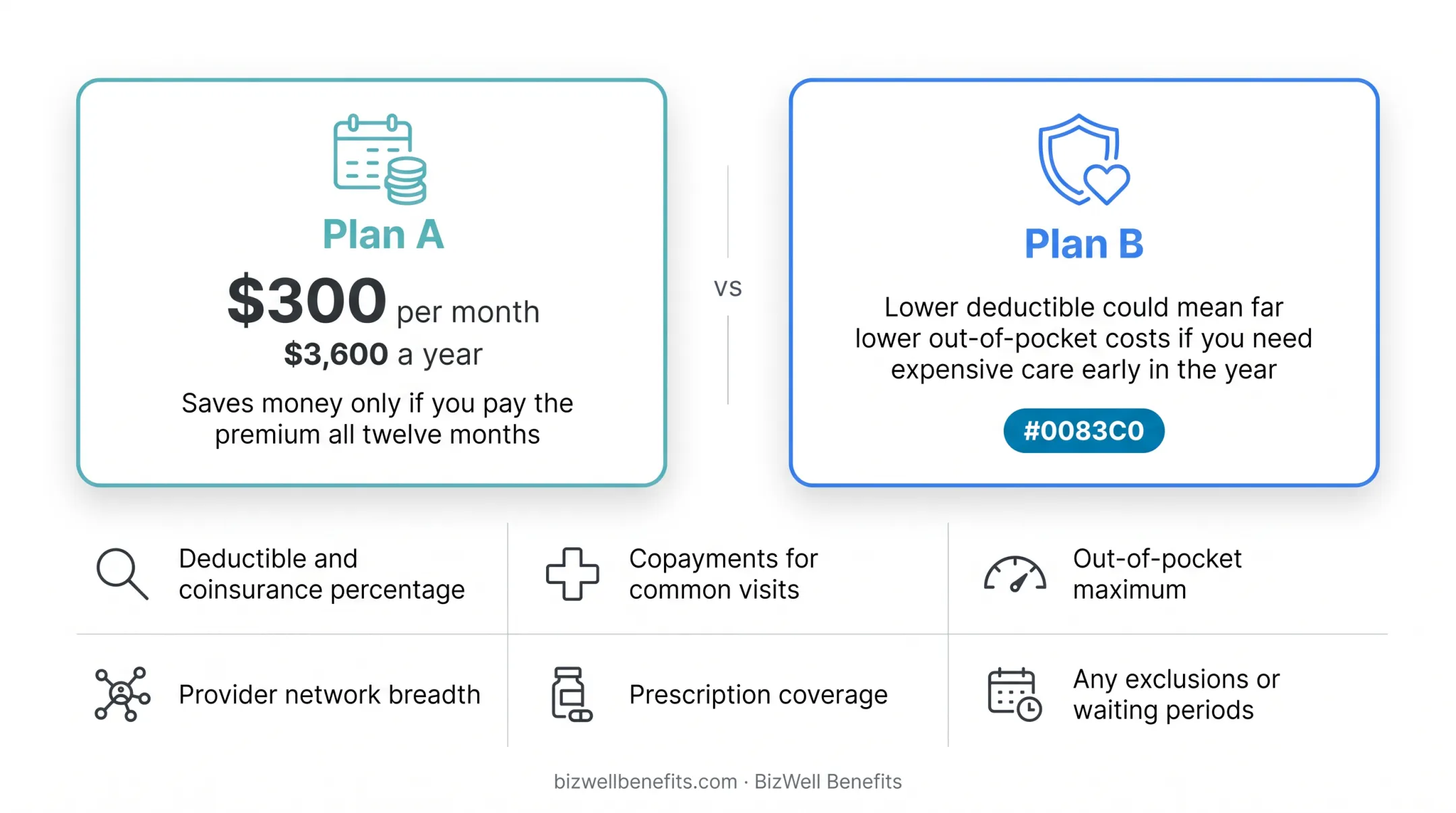Plan A versus Plan B premium and deductible cost comparison chart