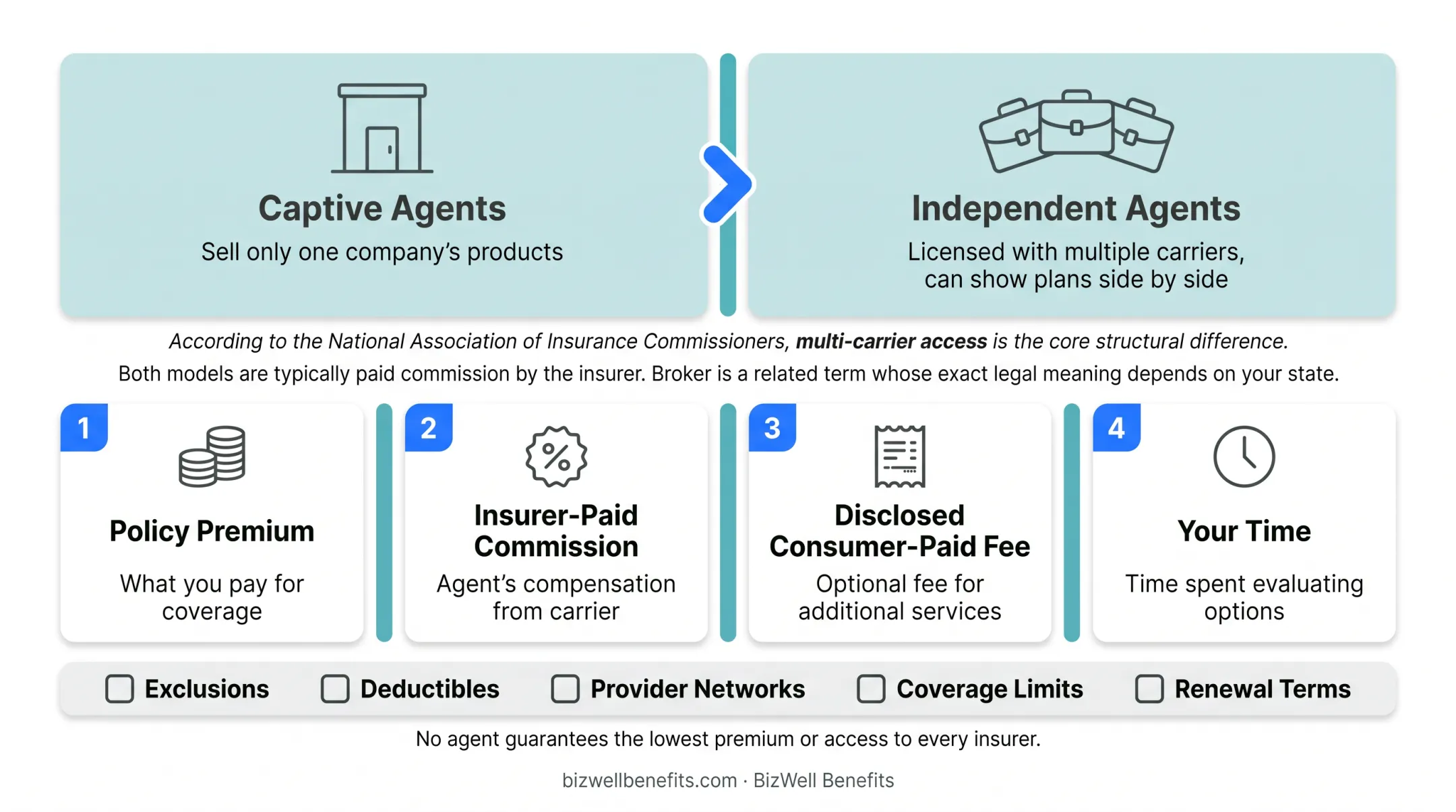 Four cost categories to evaluate insurance agent value breakdown