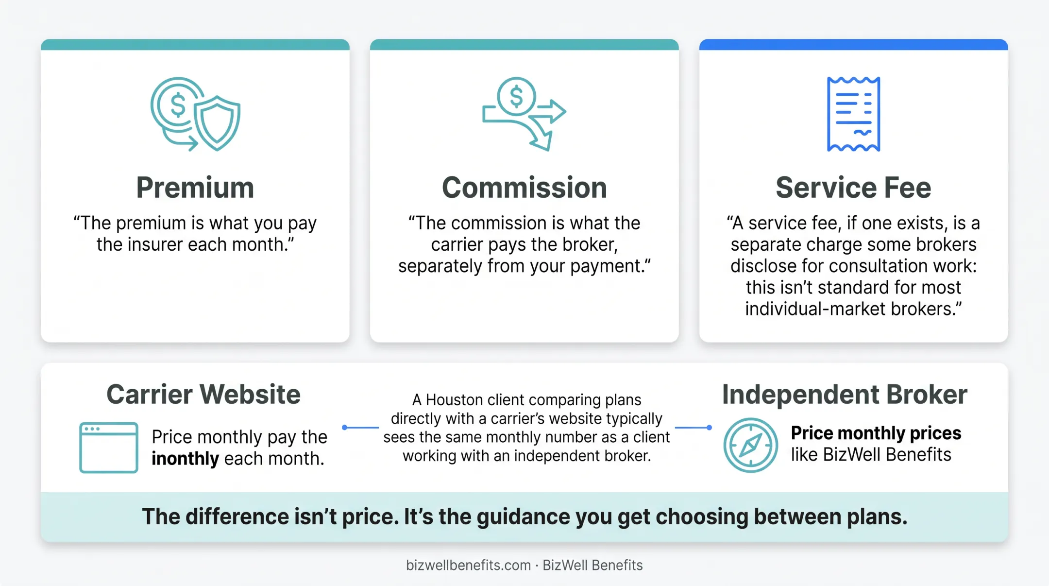 health insurance premium commission and broker fee payment flow diagram