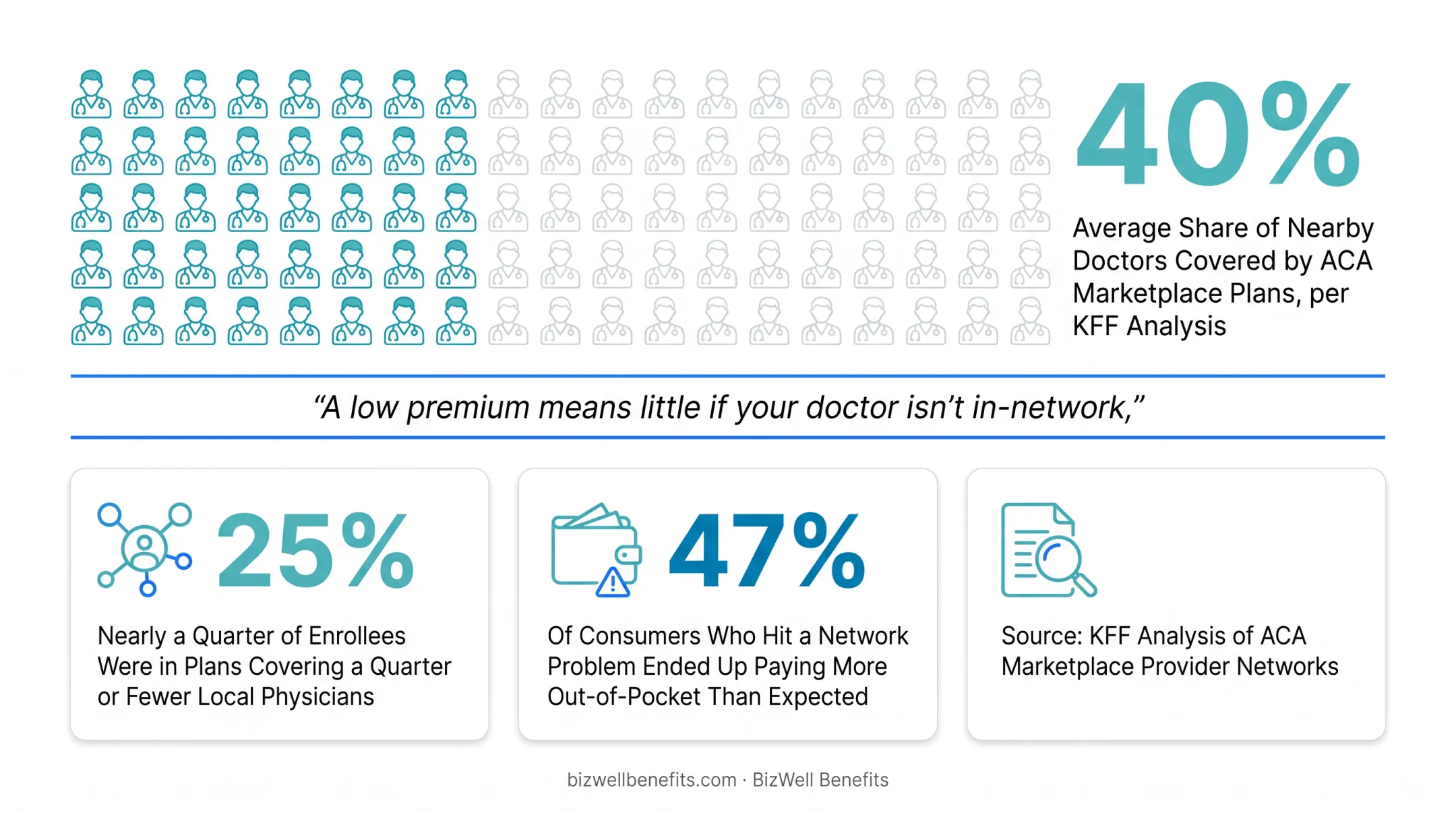 ACA marketplace physician network access statistics and out-of-pocket impact