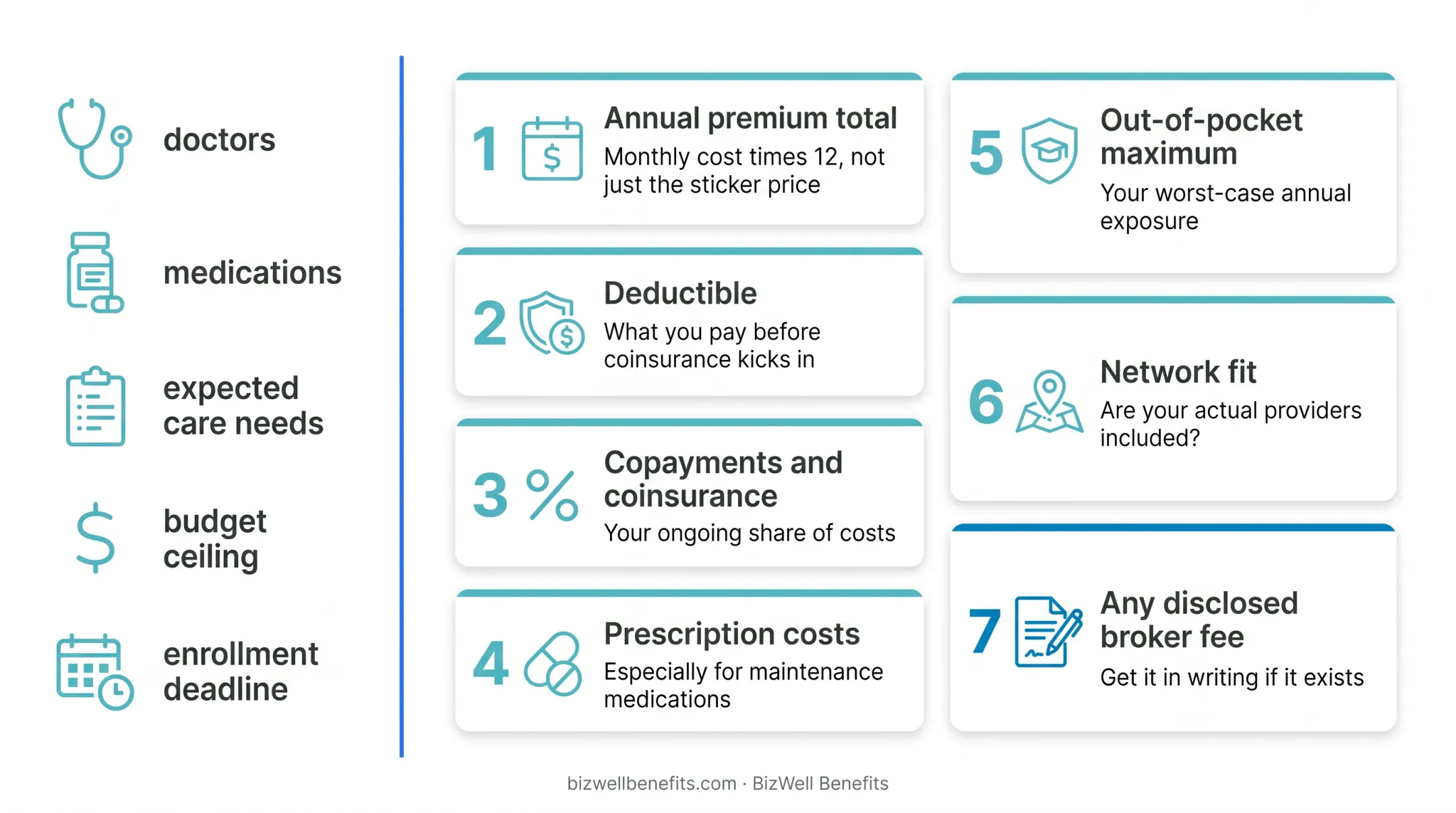 seven-point checklist for comparing health insurance plan total costs