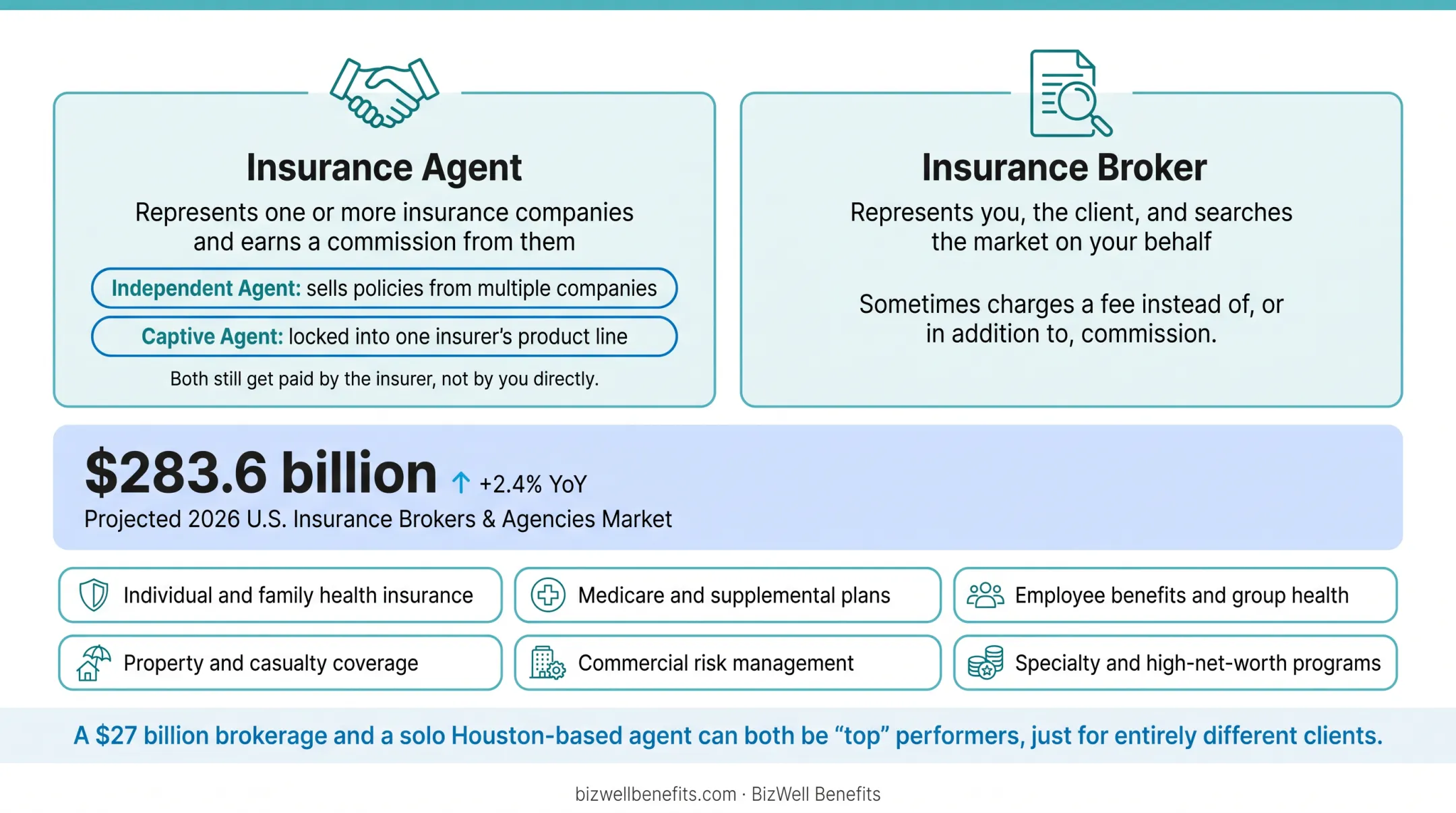 Insurance agent versus broker comparison showing representation and compensation differences