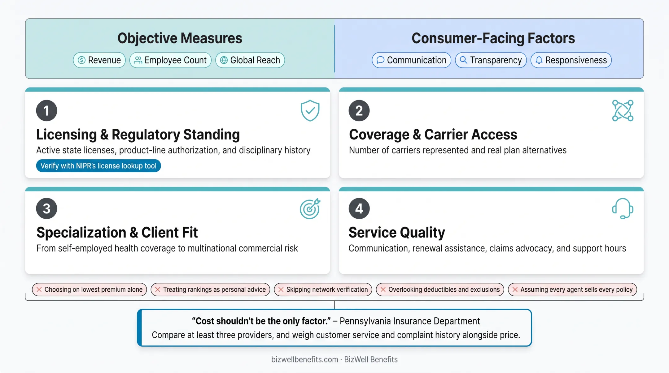 Four-point criteria checklist for evaluating insurance agents and brokers