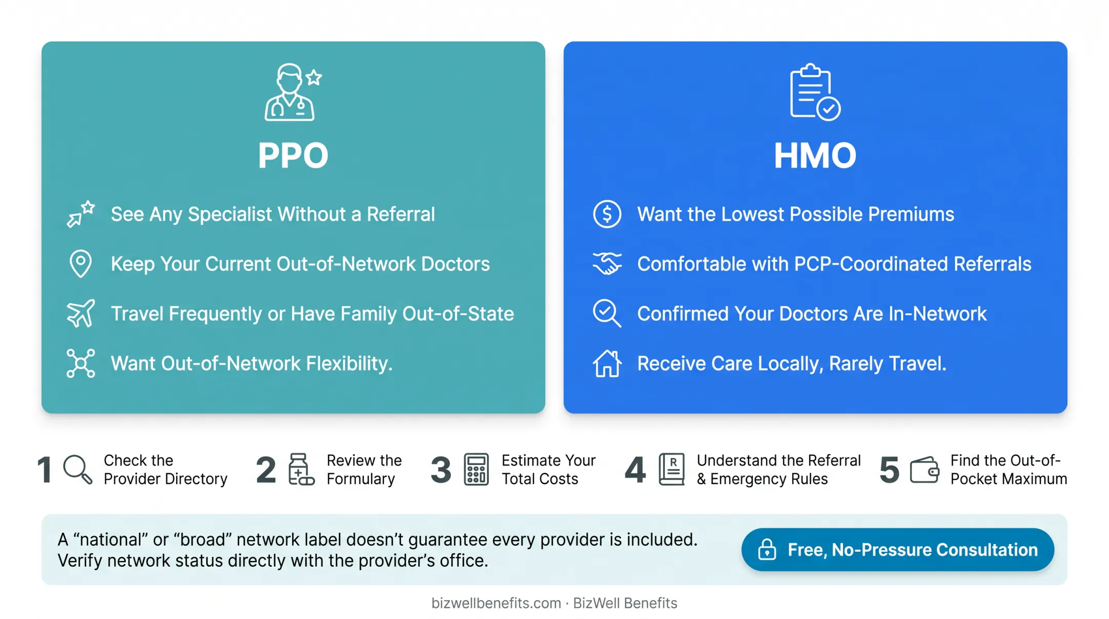 Decision checklist comparing when to choose a PPO versus an HMO plan