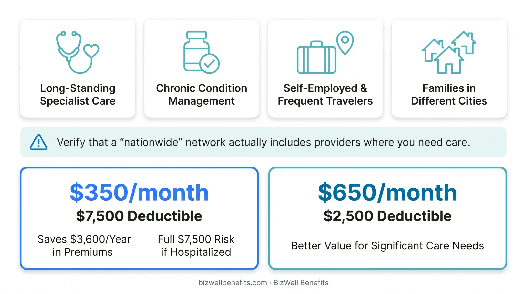 PPO plan cost comparison example showing premium versus deductible tradeoff