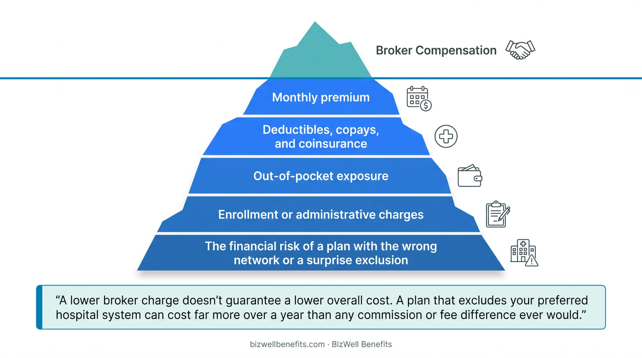 Total insurance cost breakdown beyond broker compensation components chart