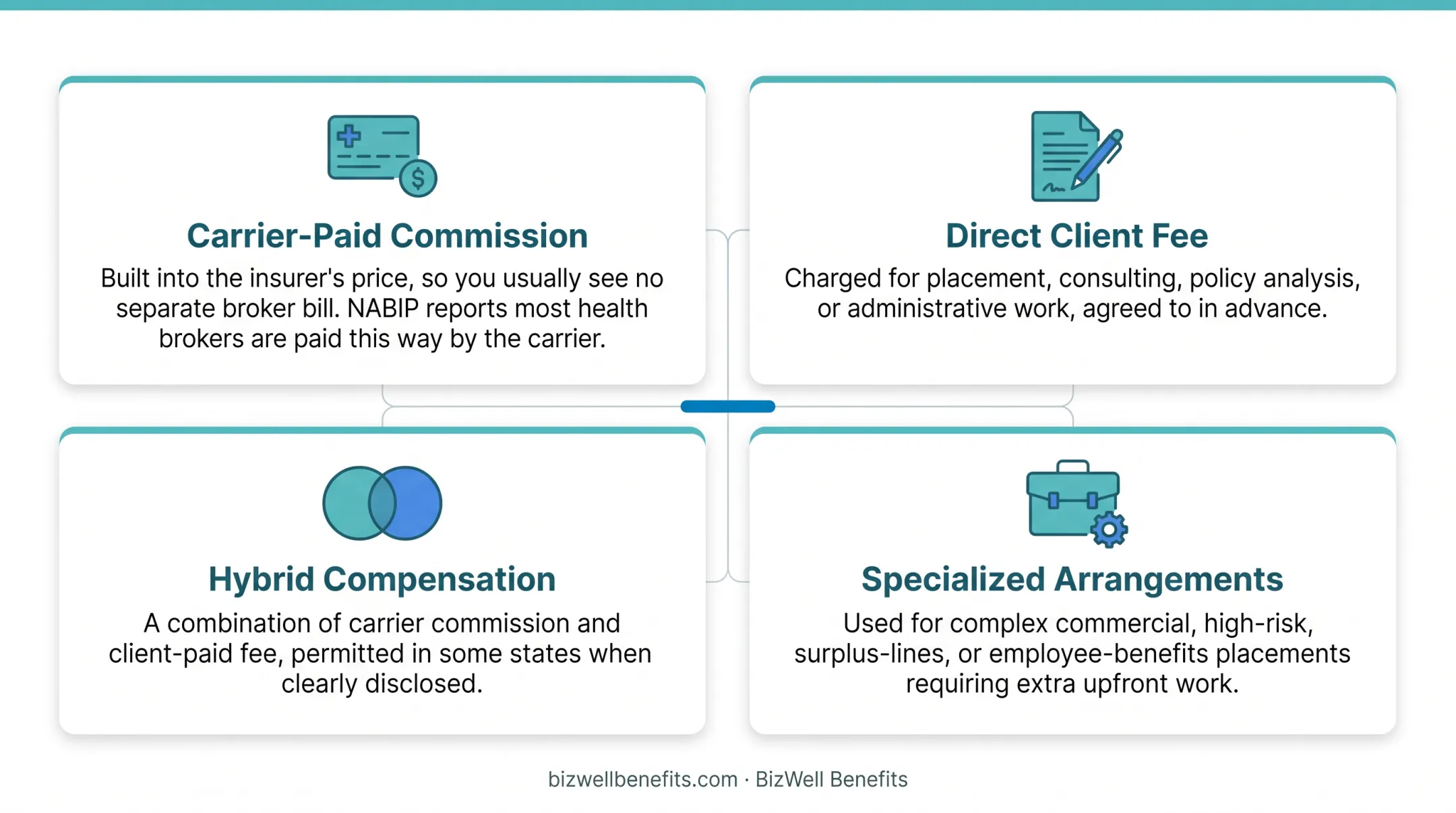 Four common ways insurance brokers get paid compensation models