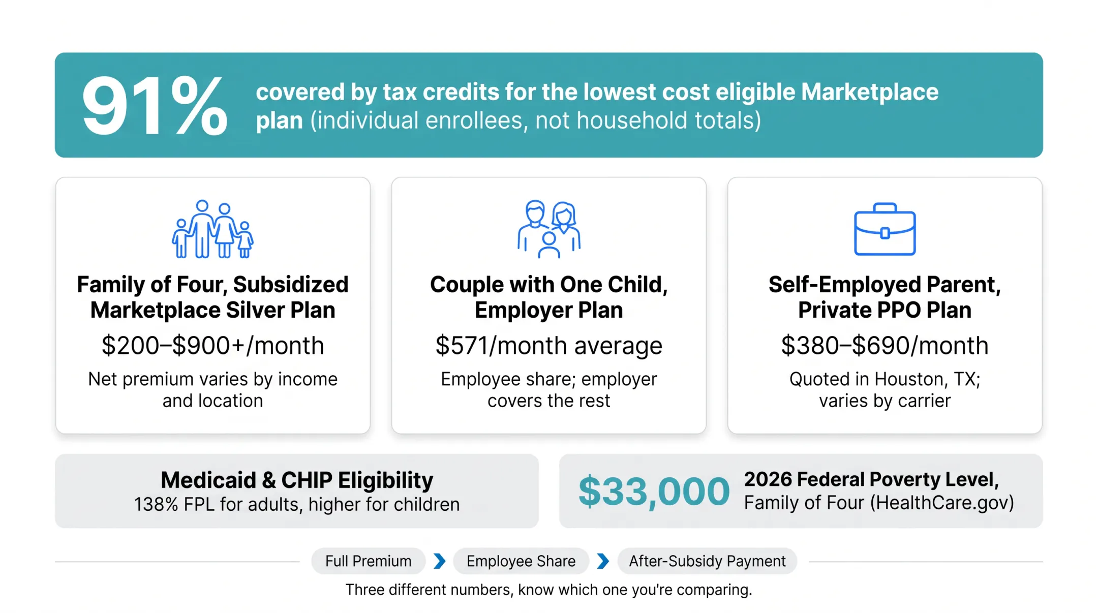 Three family health insurance cost scenarios comparison by coverage type