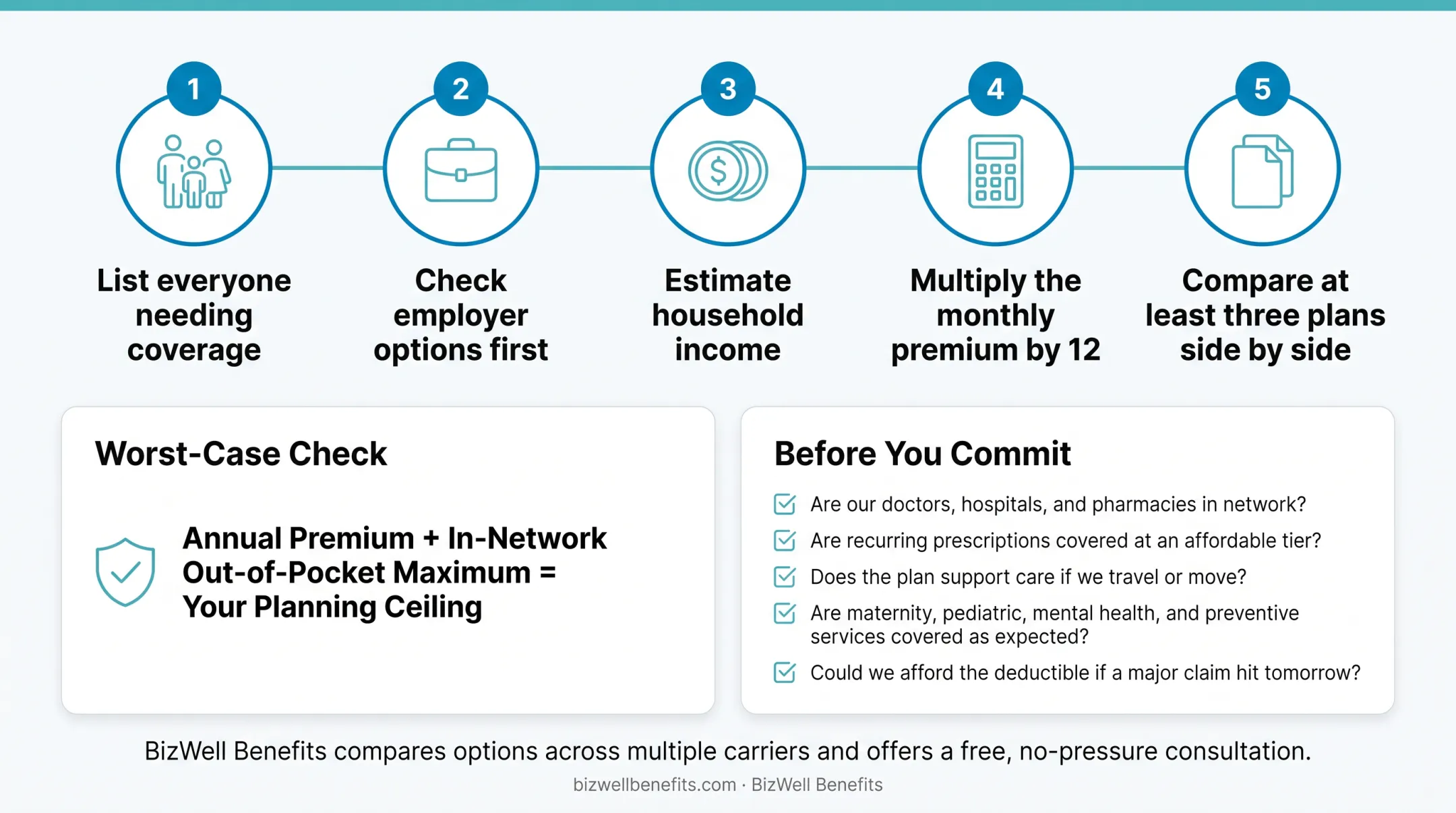 5-step process for estimating a family health insurance budget