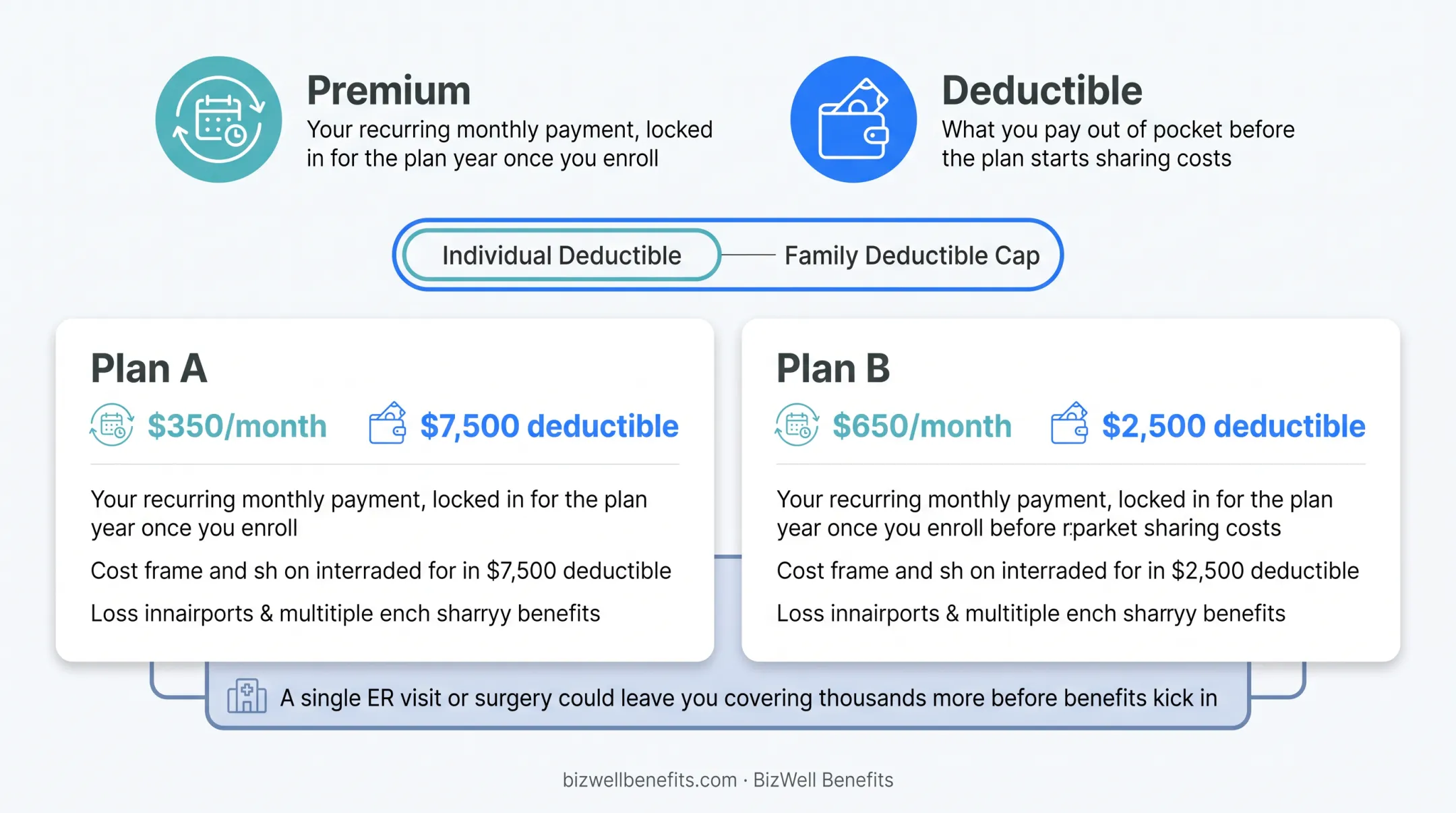 Plan A versus Plan B premium and deductible tradeoff comparison