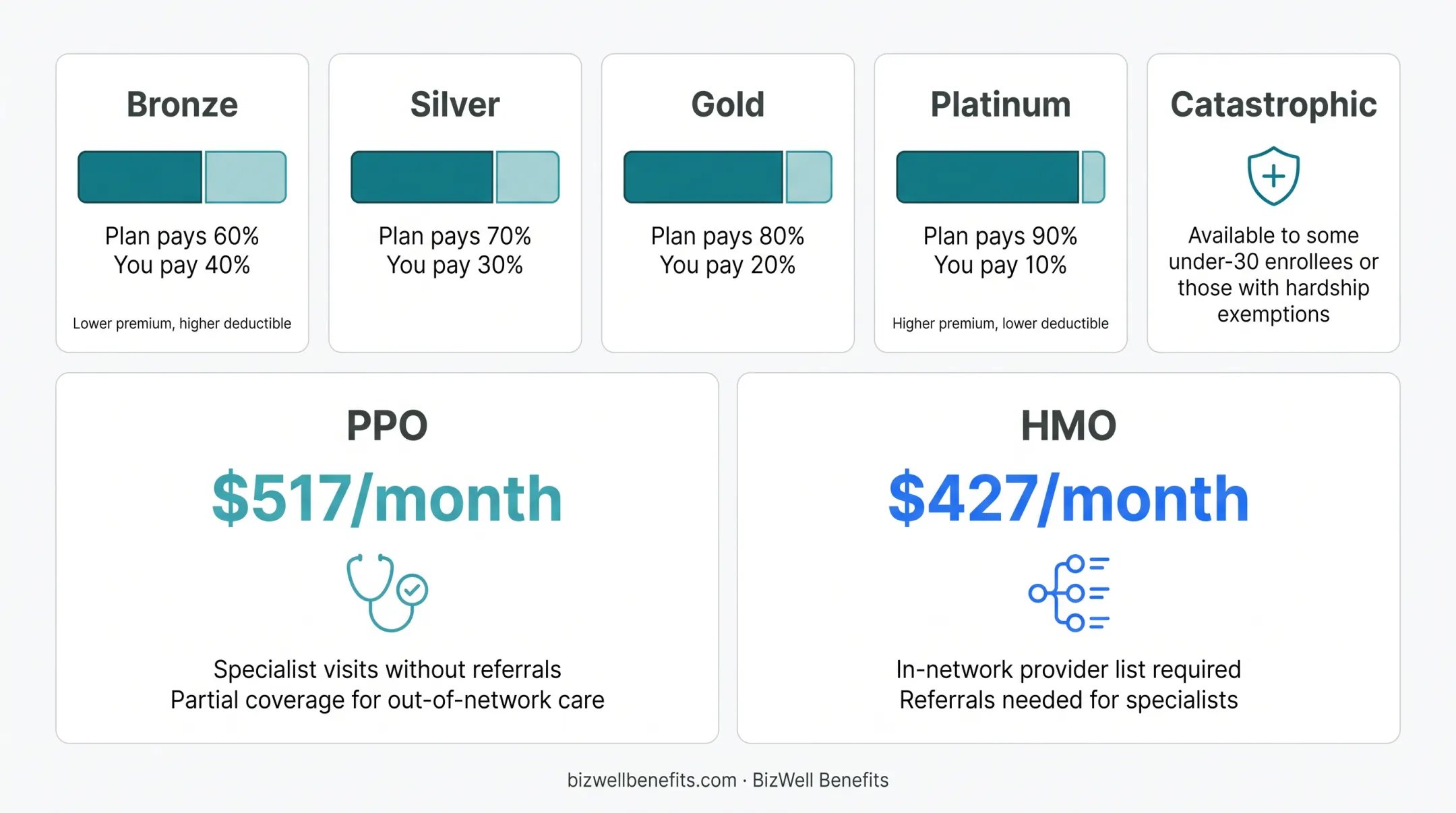 Health insurance metal tier cost-sharing comparison Bronze to Platinum
