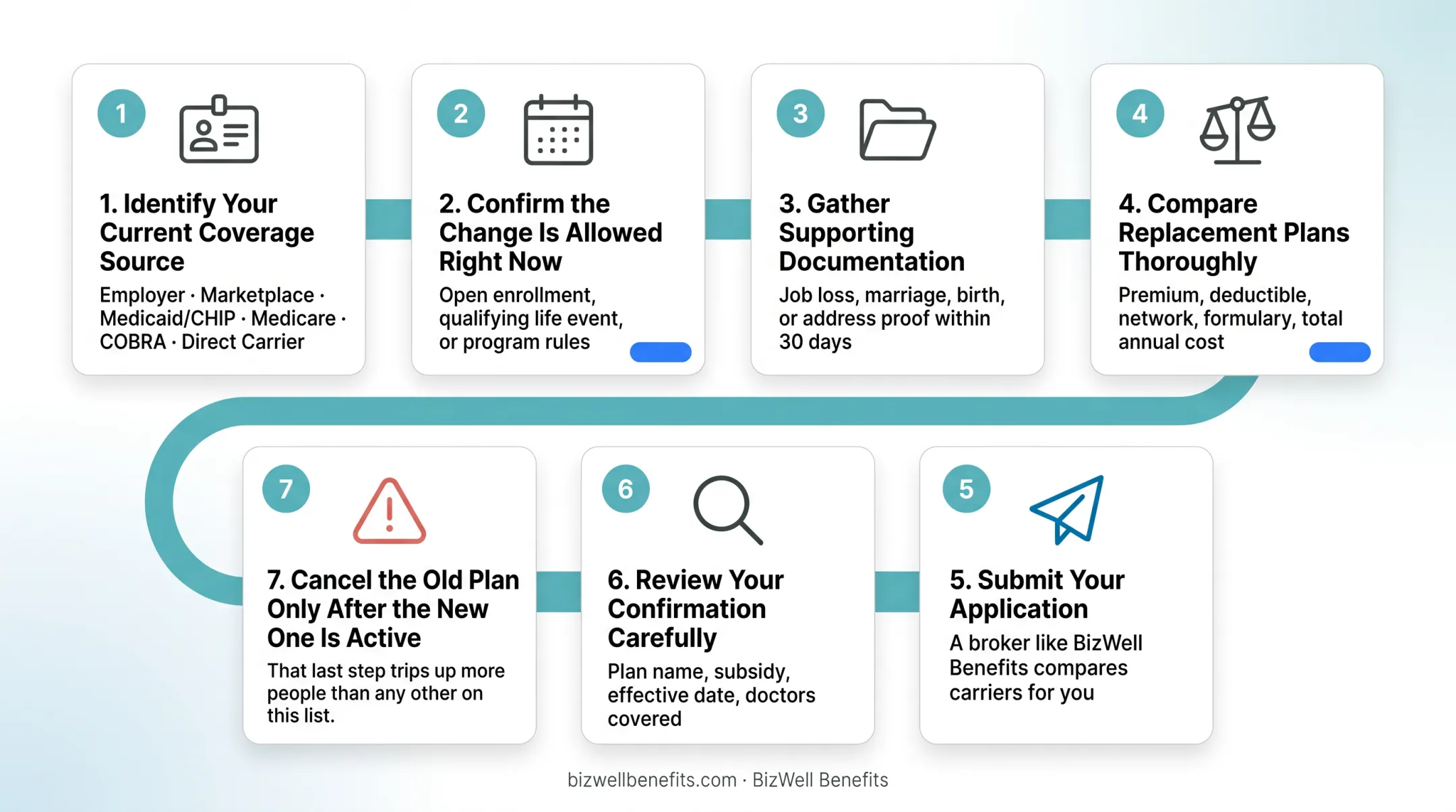 7-step process flow for switching health insurance plans safely