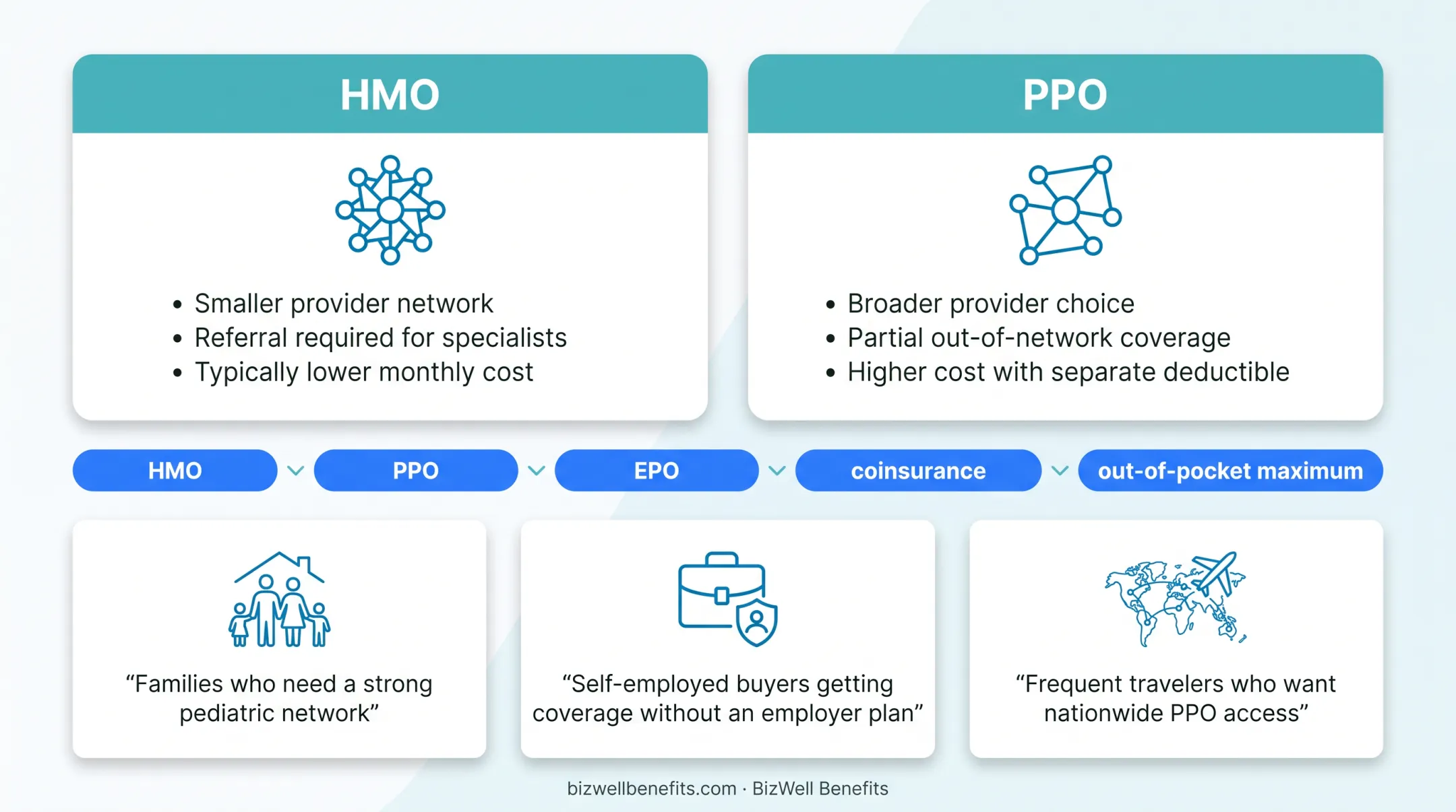 HMO versus PPO health plan comparison showing network and cost differences
