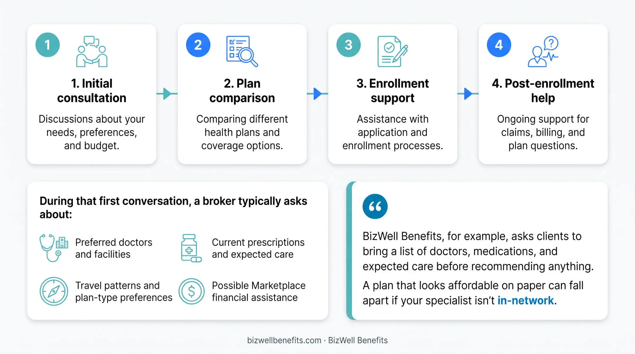 4-step health insurance broker process from consultation to enrollment support