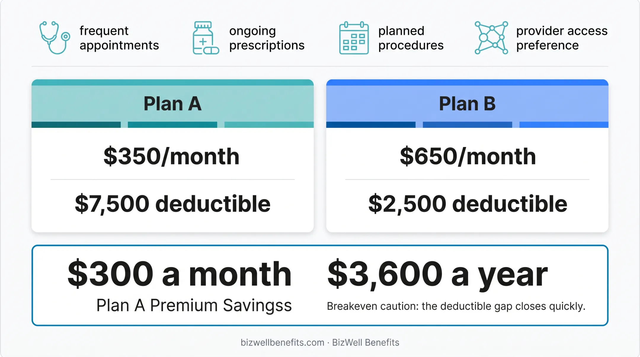 Low premium versus high premium health plan cost comparison example