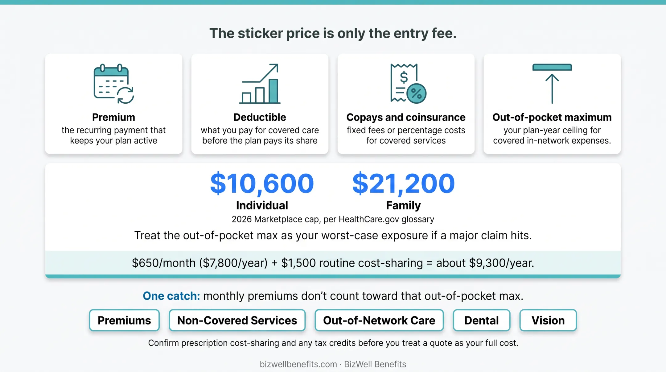 Four components of total family health insurance cost breakdown
