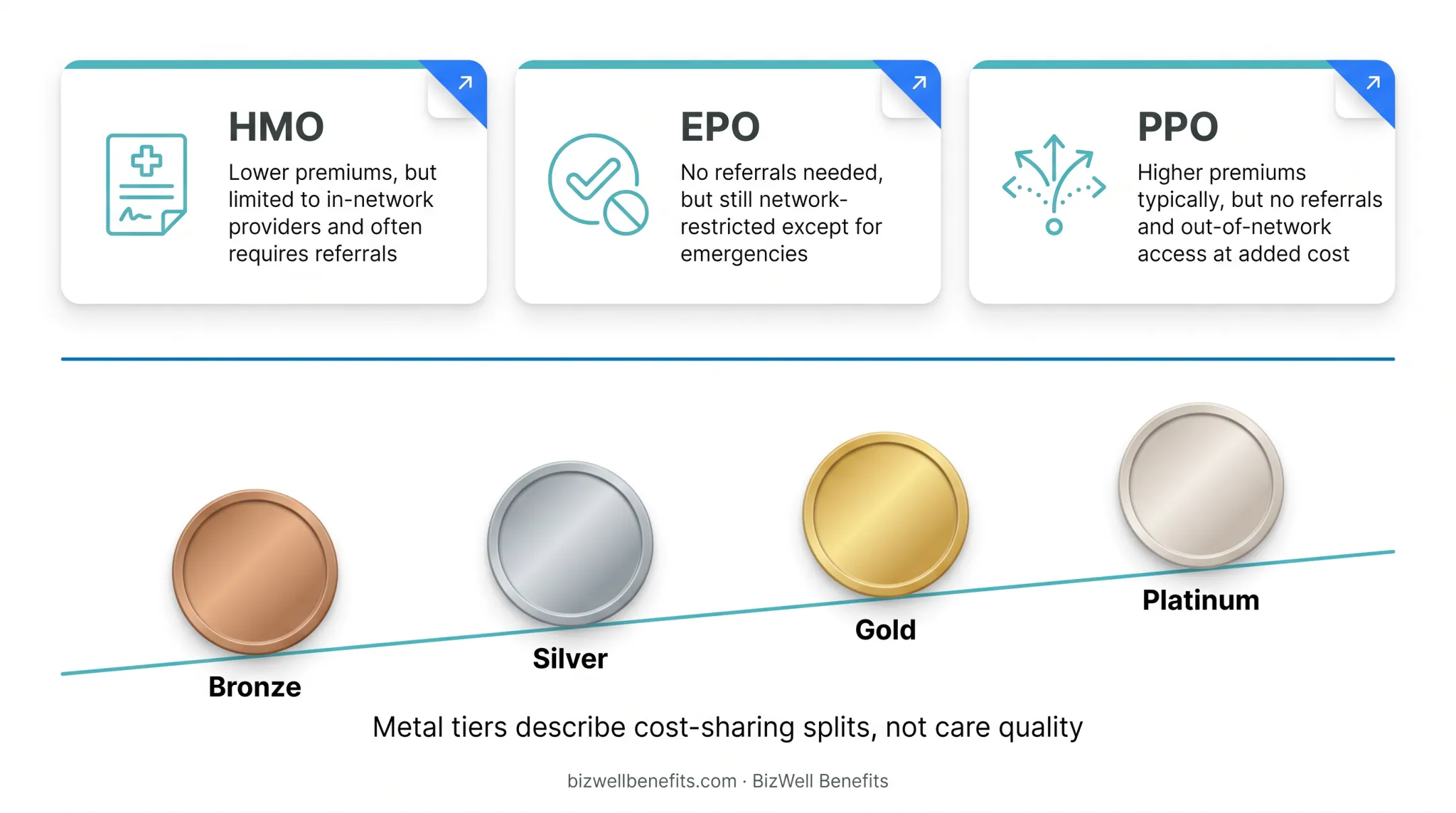 HMO EPO PPO network types compared with metal tier cost splits