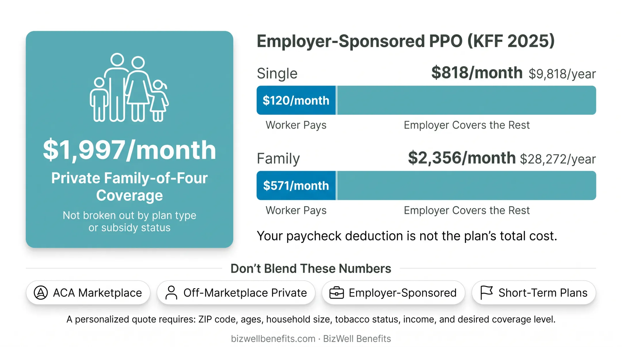PPO premium cost comparison across Marketplace private and employer plans
