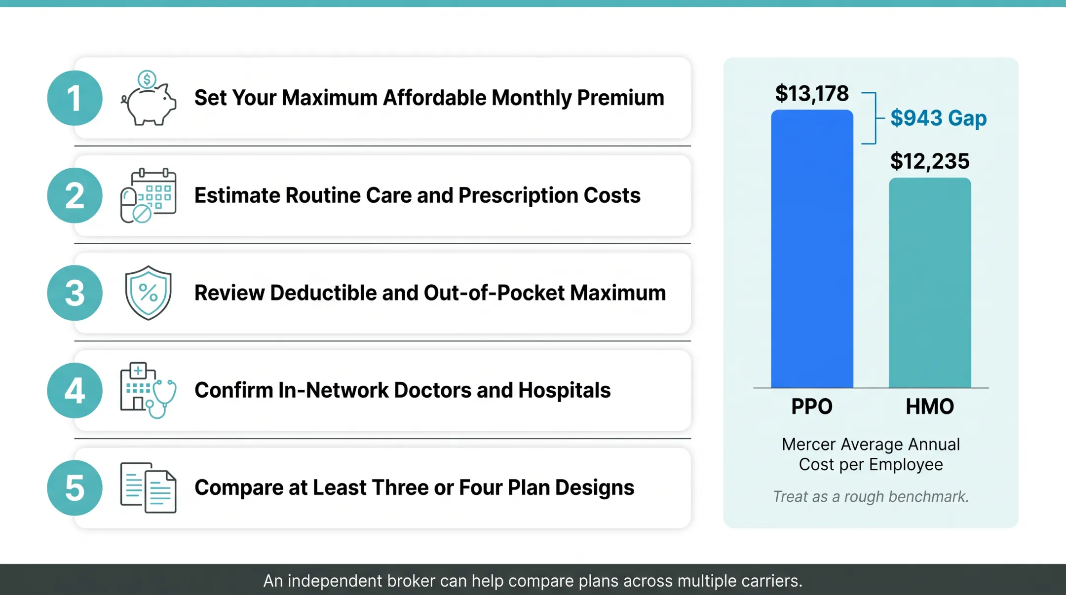 Five-step process for budgeting a PPO insurance plan cost