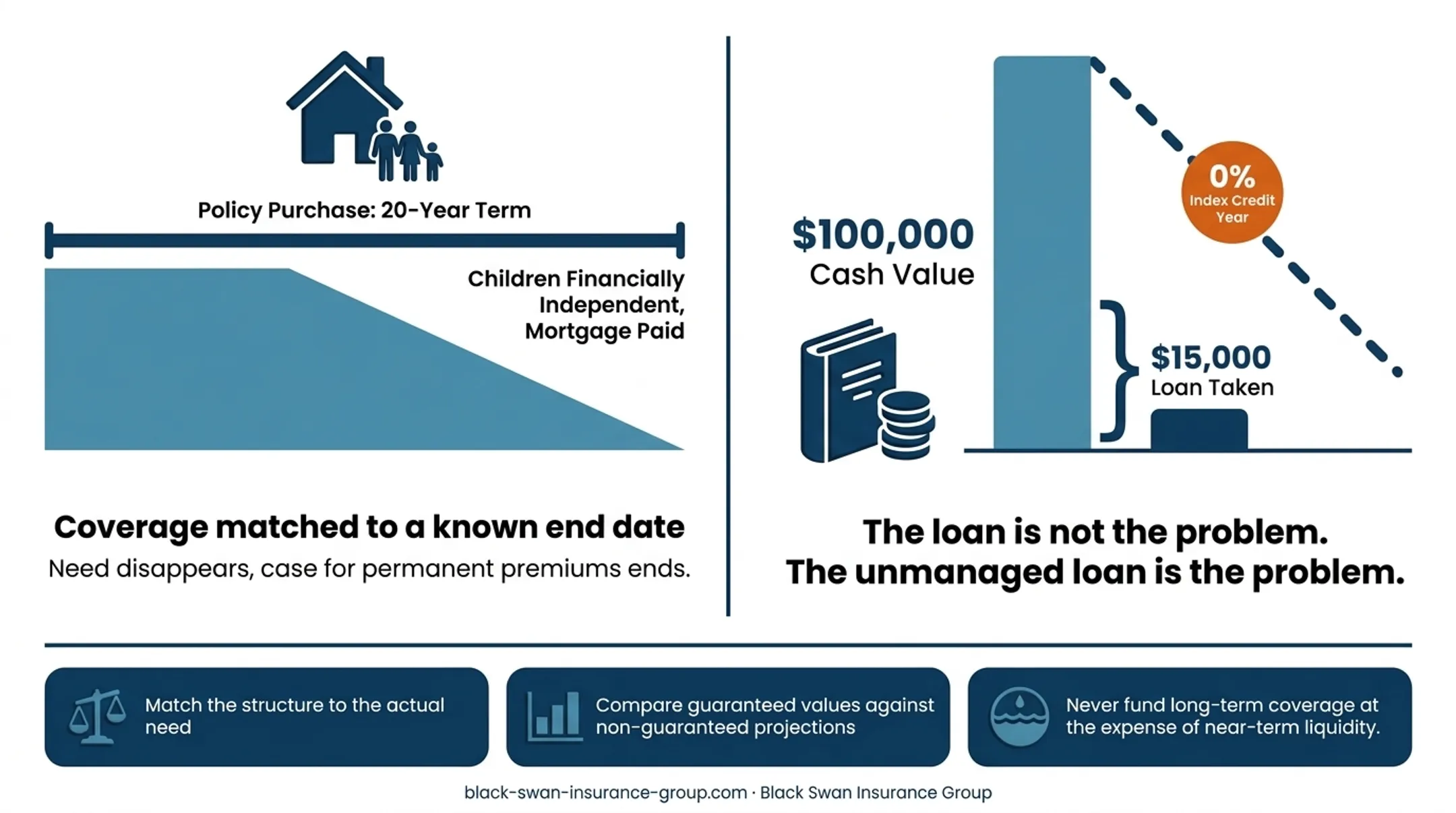 IUL loan scenario showing cash value erosion from interest and charges