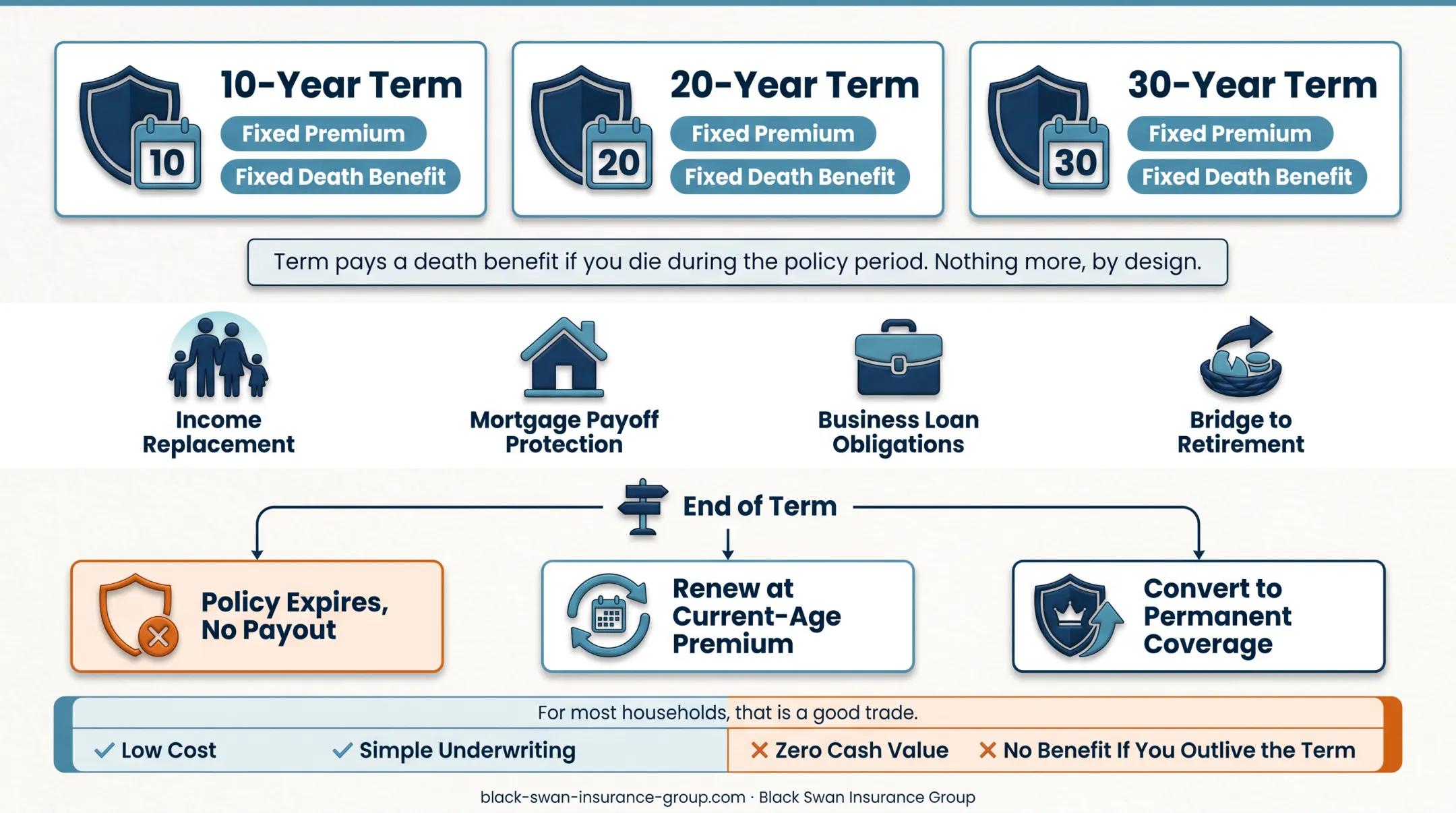 Three term life insurance options when coverage ends