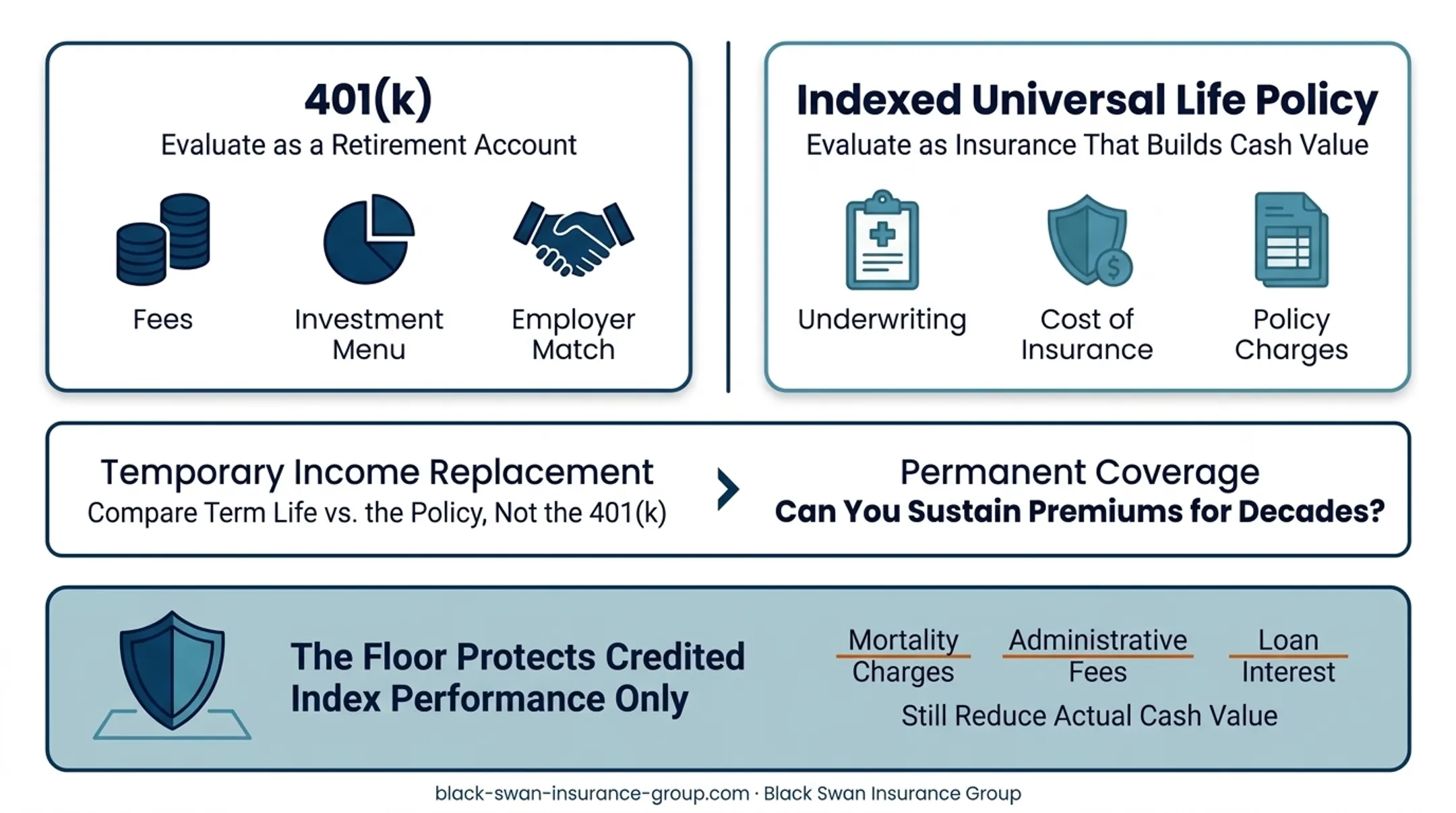 IUL index floor versus actual cash value risk comparison