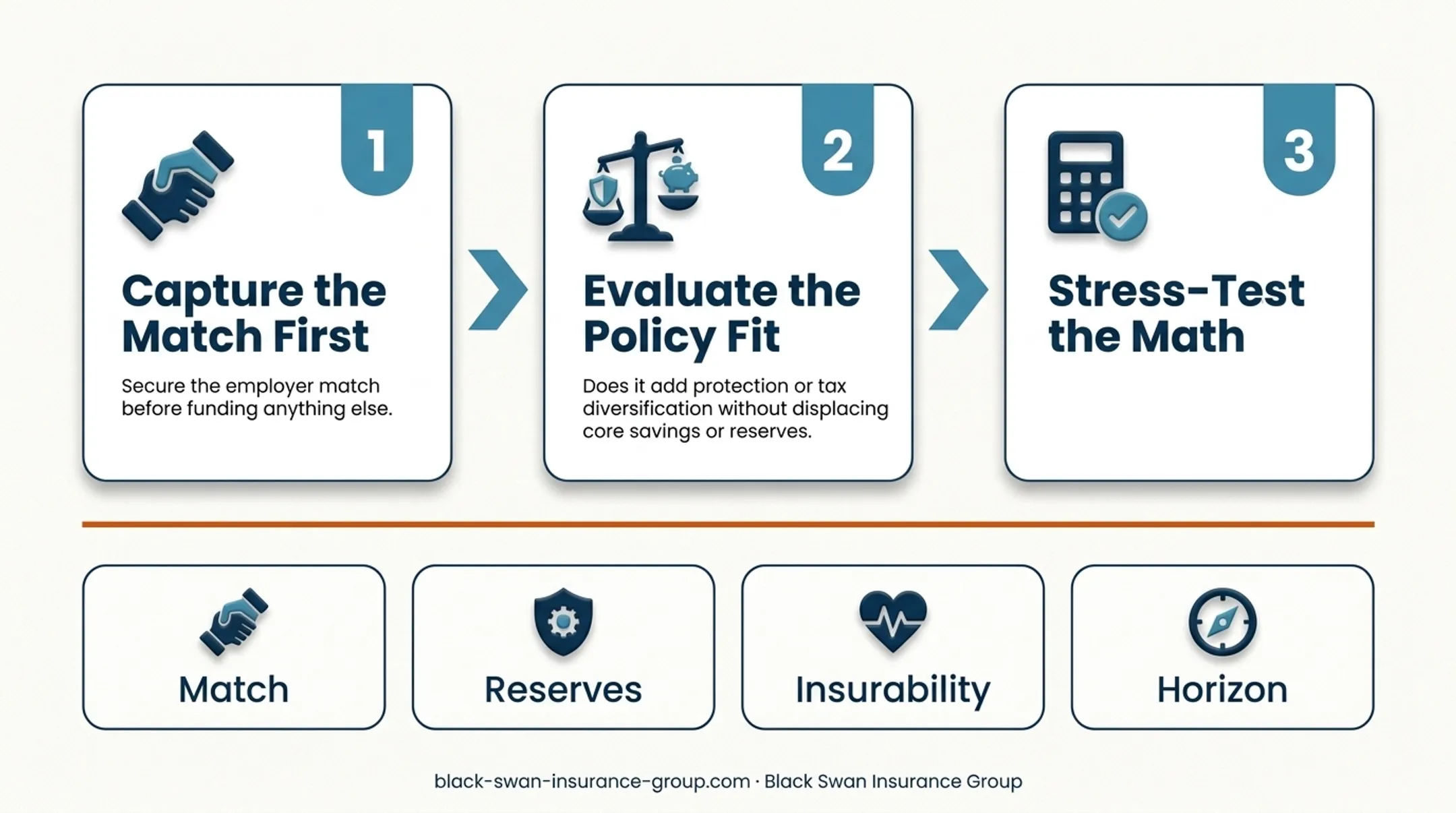 Three-step 401(k) and IUL retirement planning sequence